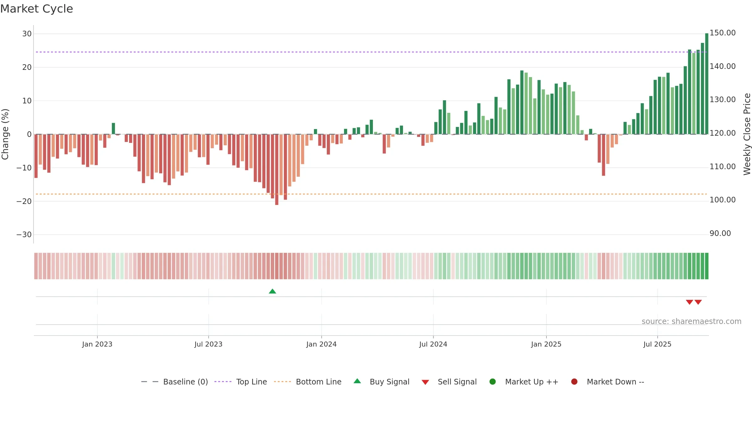 IWC weekly Market Cycle chart, closing 2025-09-19.
