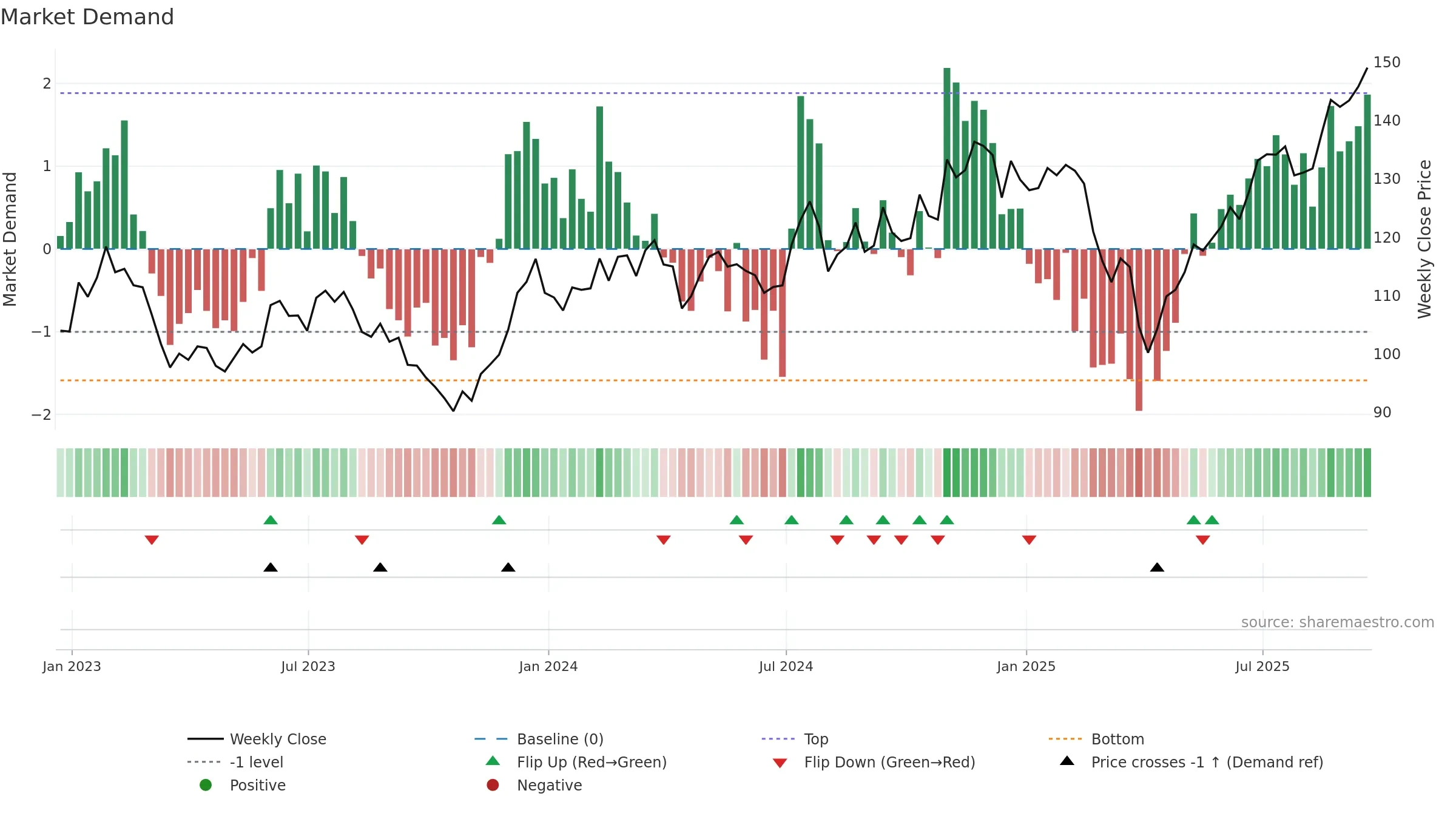 IWC weekly Market Demand chart, closing 2025-09-19.