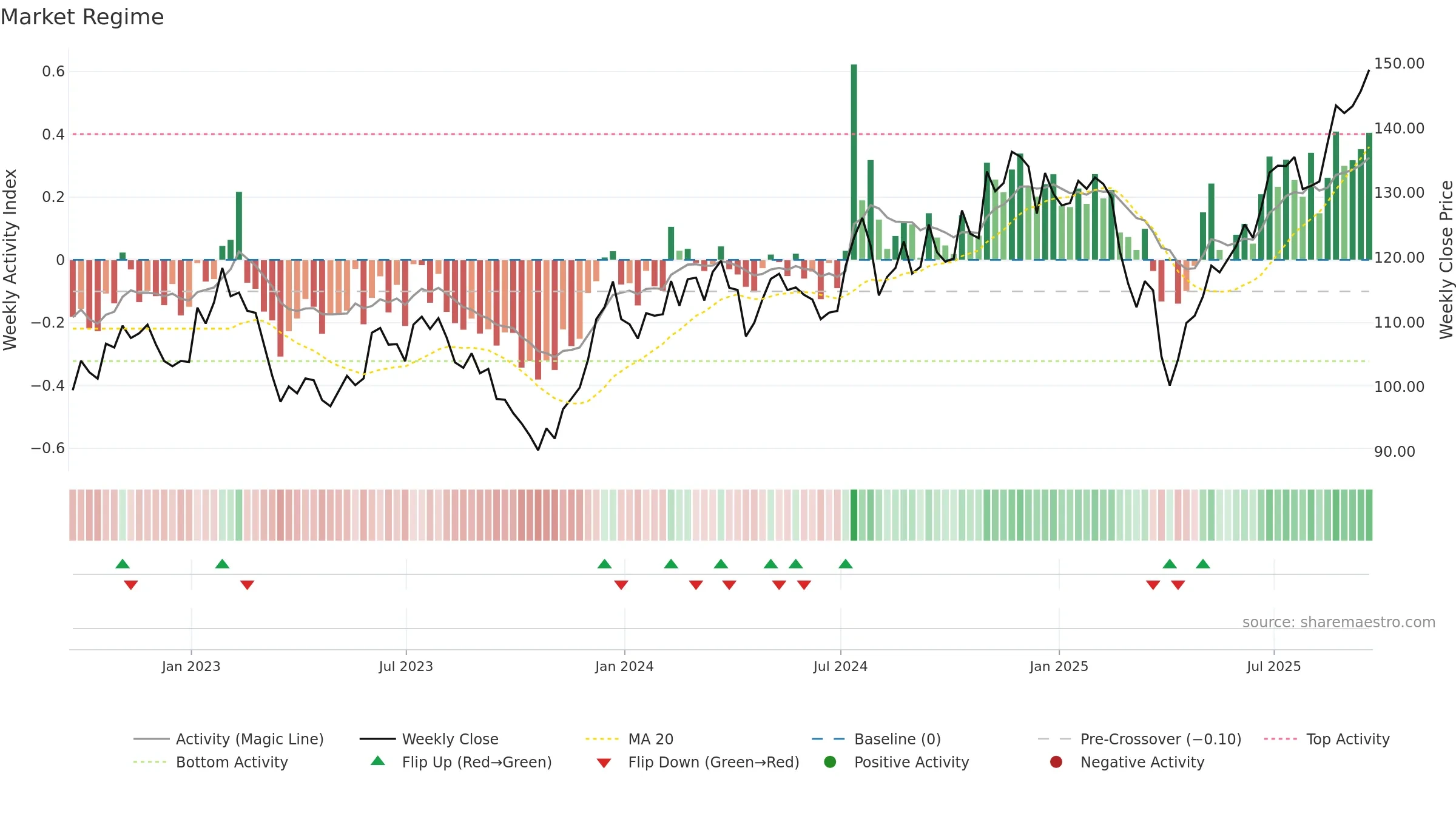 IWC weekly Market Snapshot chart, closing 2025-09-19.