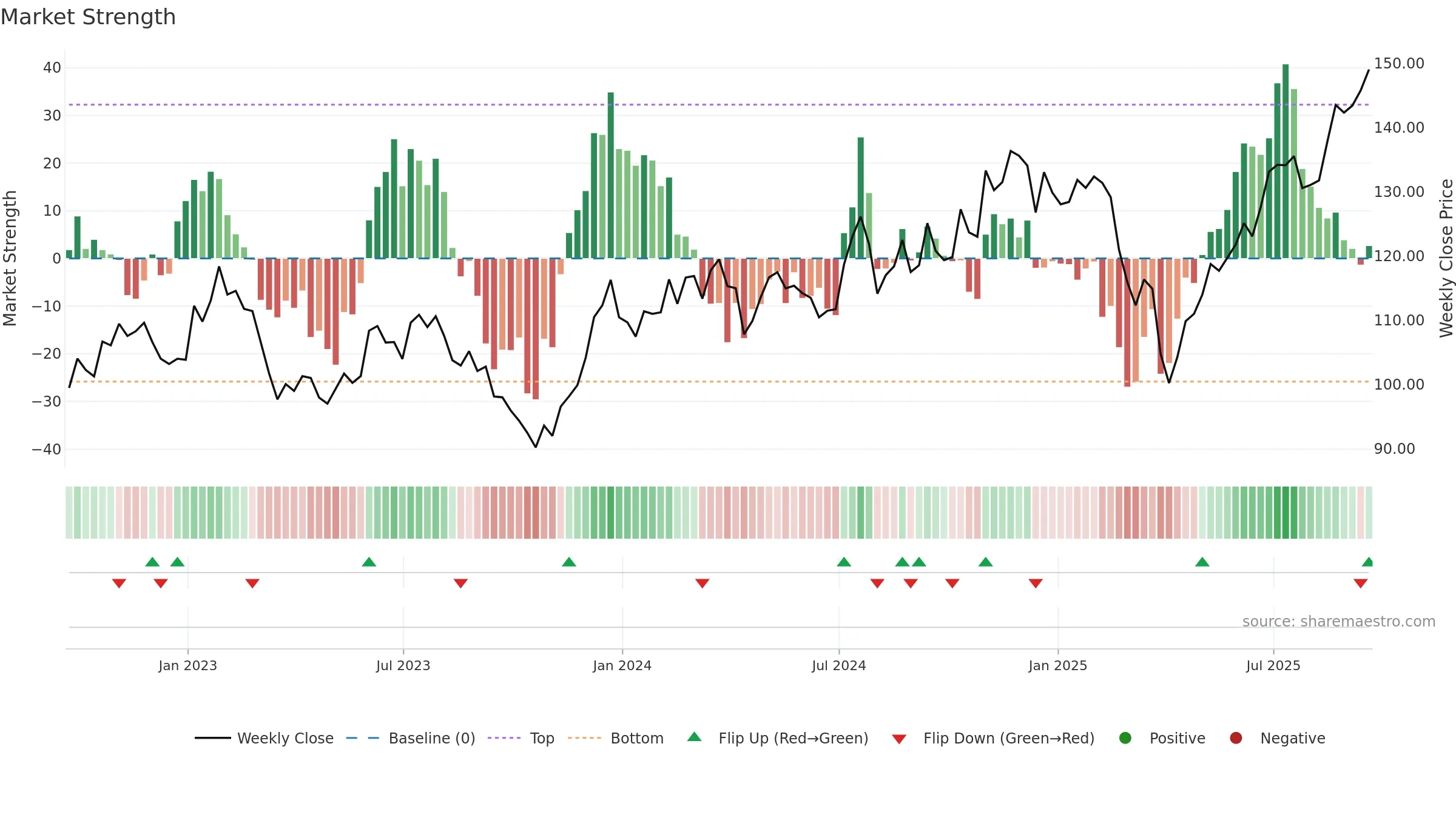 IWC weekly Market Strength chart, closing 2025-09-19.