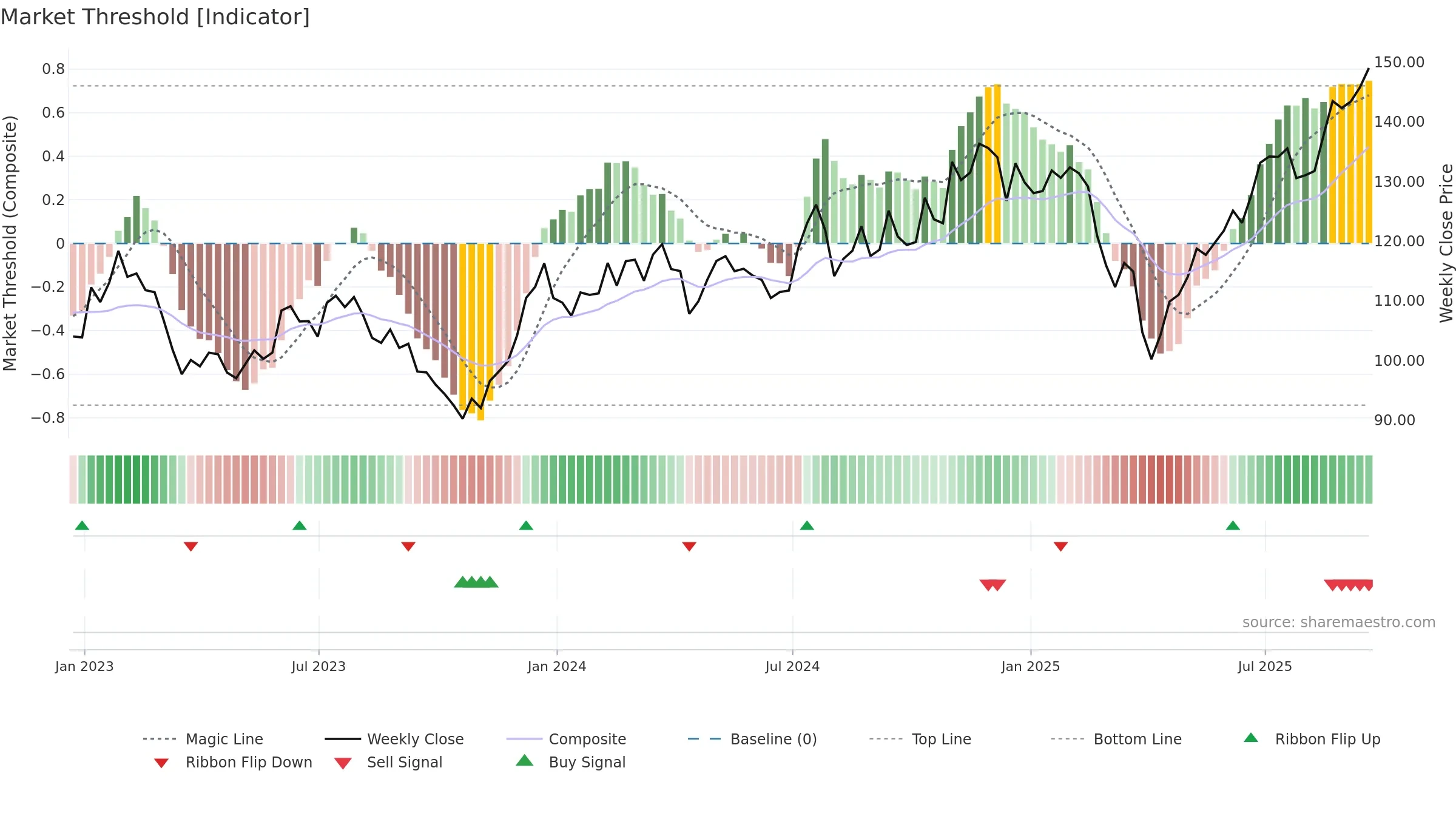 IWC weekly Market Threshold chart, closing 2025-09-19.