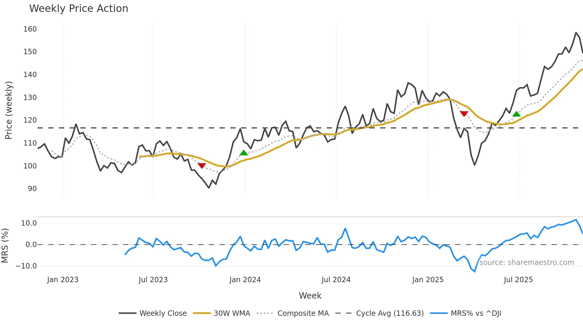 IWC weekly Price Action chart, closing 2025-11-07