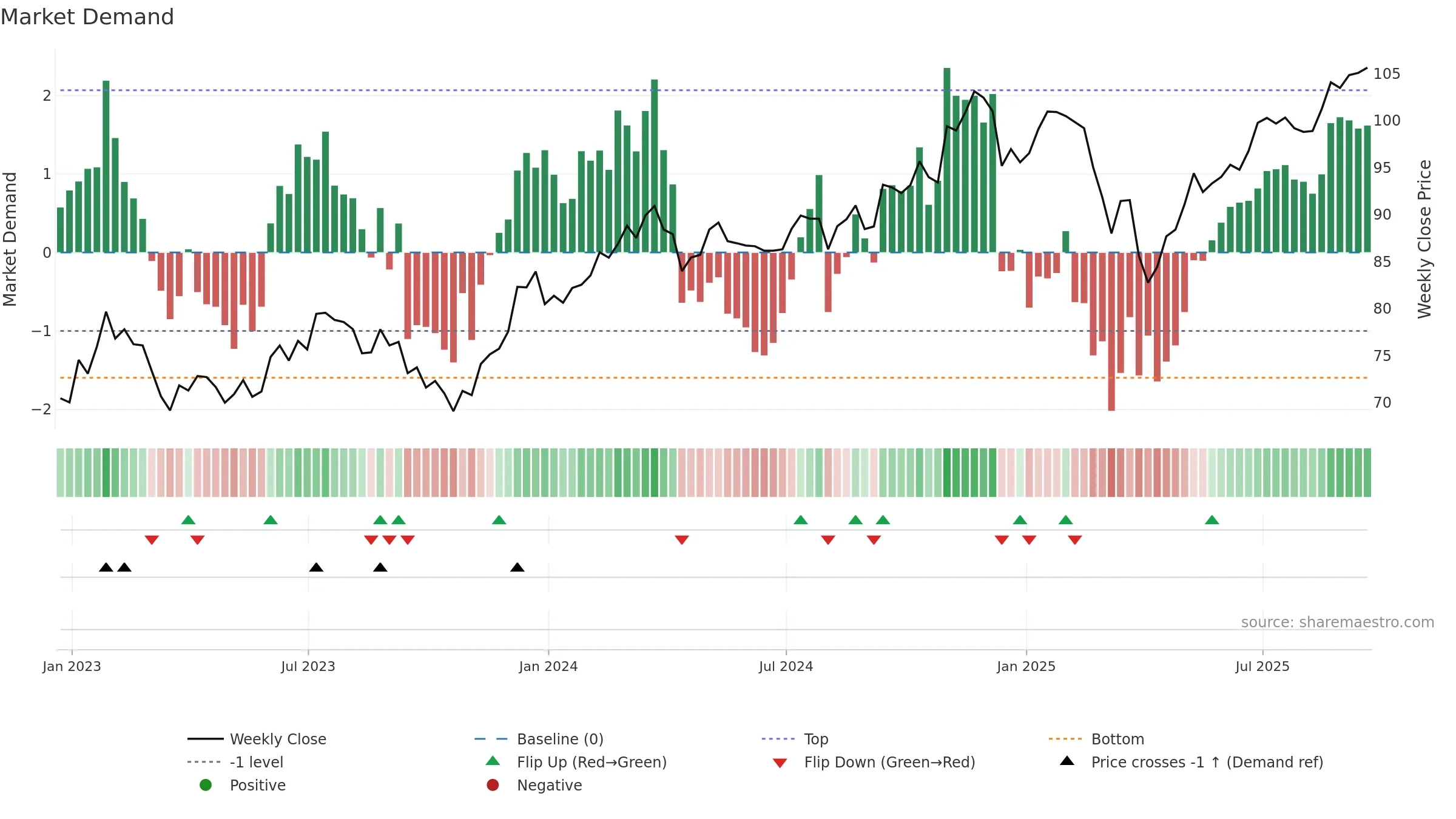 BBMC weekly Market Demand chart, closing 2025-09-19.
