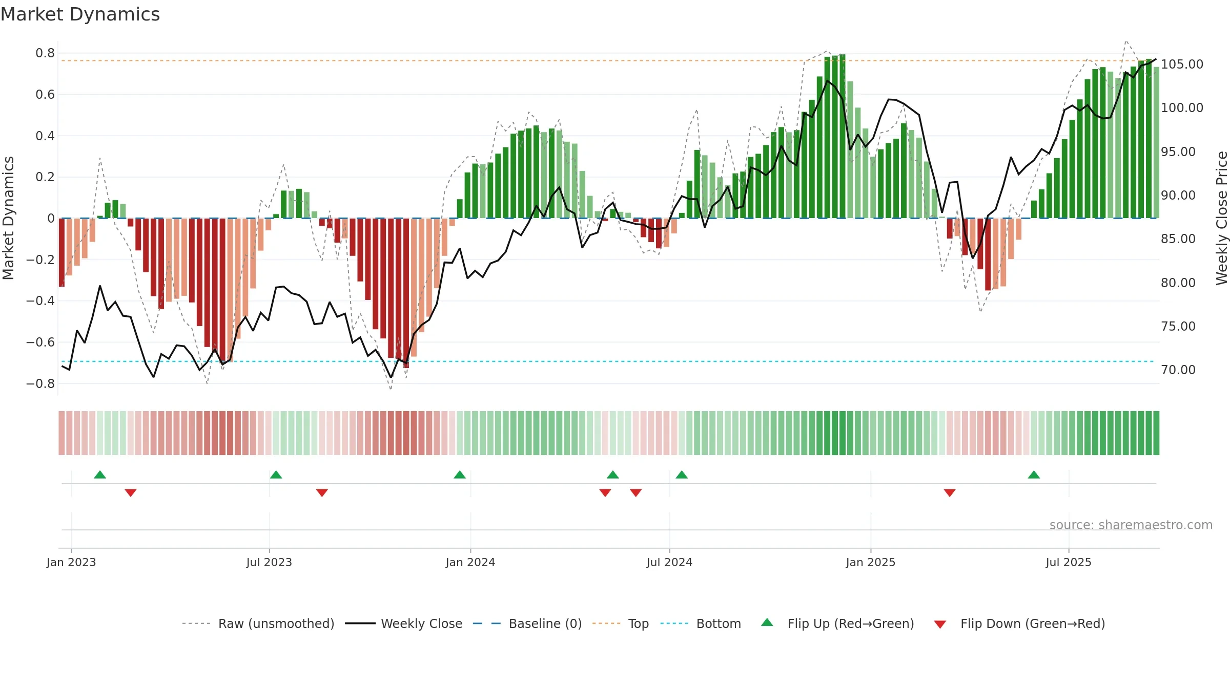 BBMC weekly Market Dynamics chart, closing 2025-09-19.
