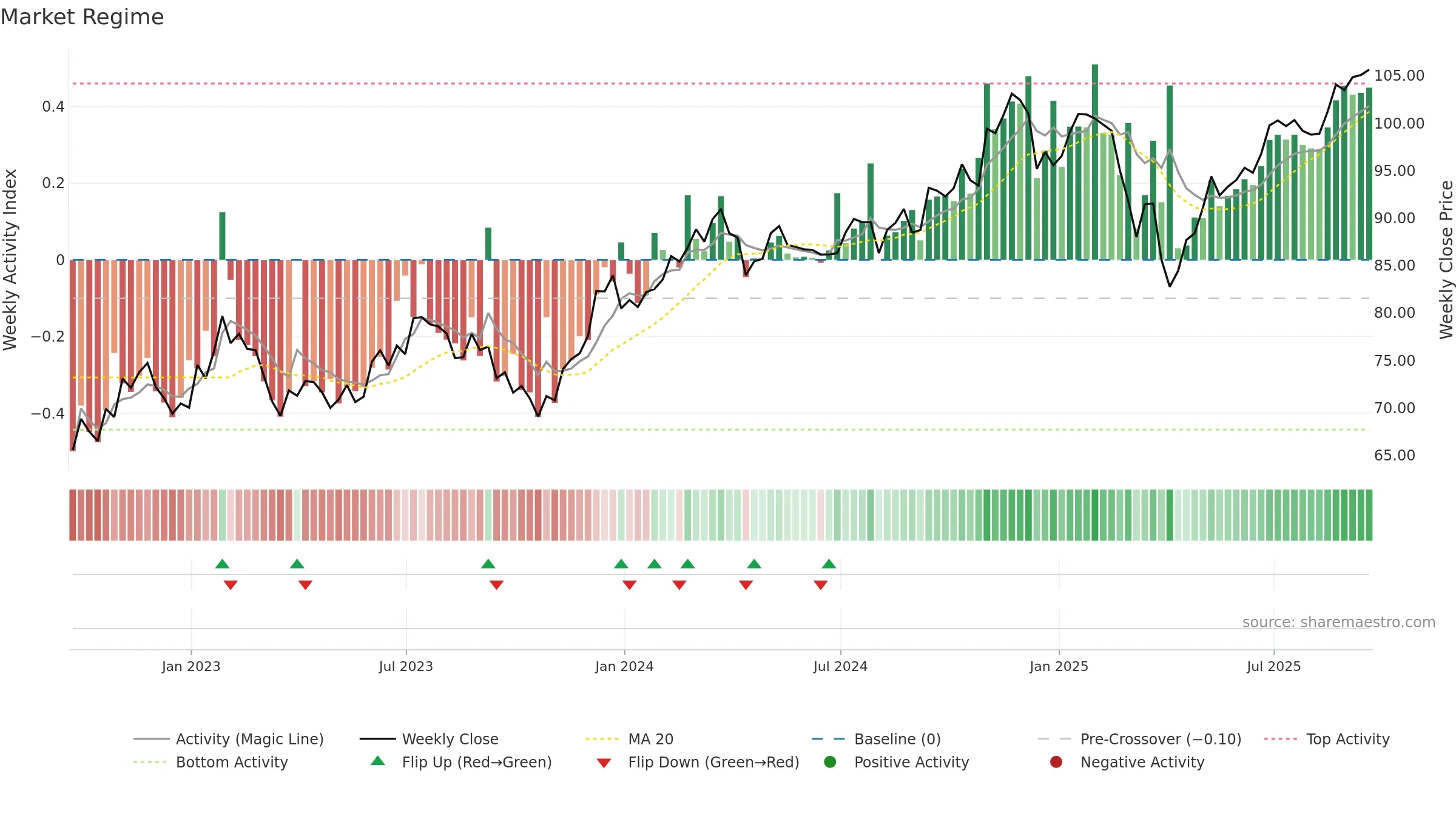 BBMC weekly Market Snapshot chart, closing 2025-09-19.