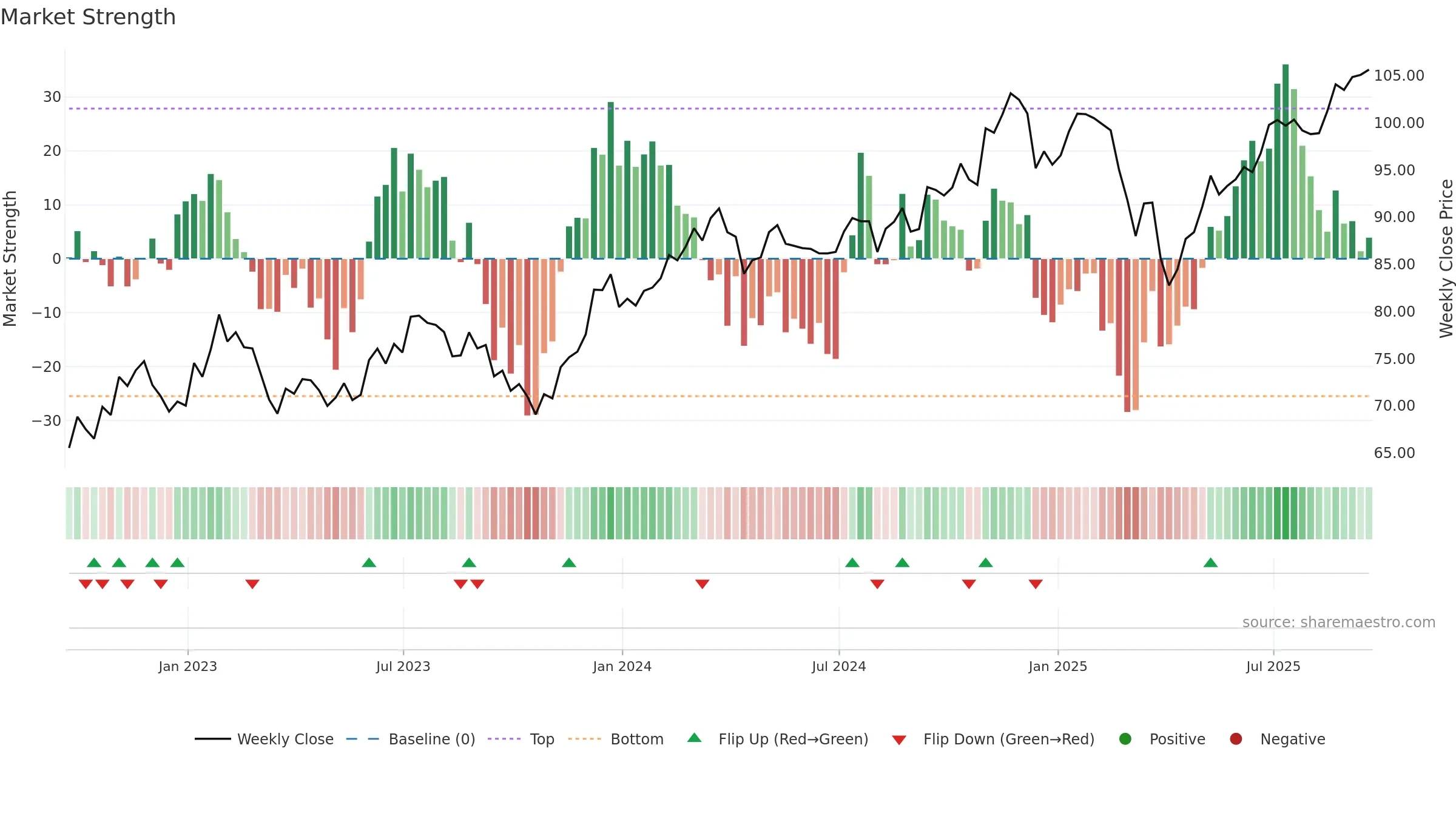 BBMC weekly Market Strength chart, closing 2025-09-19.