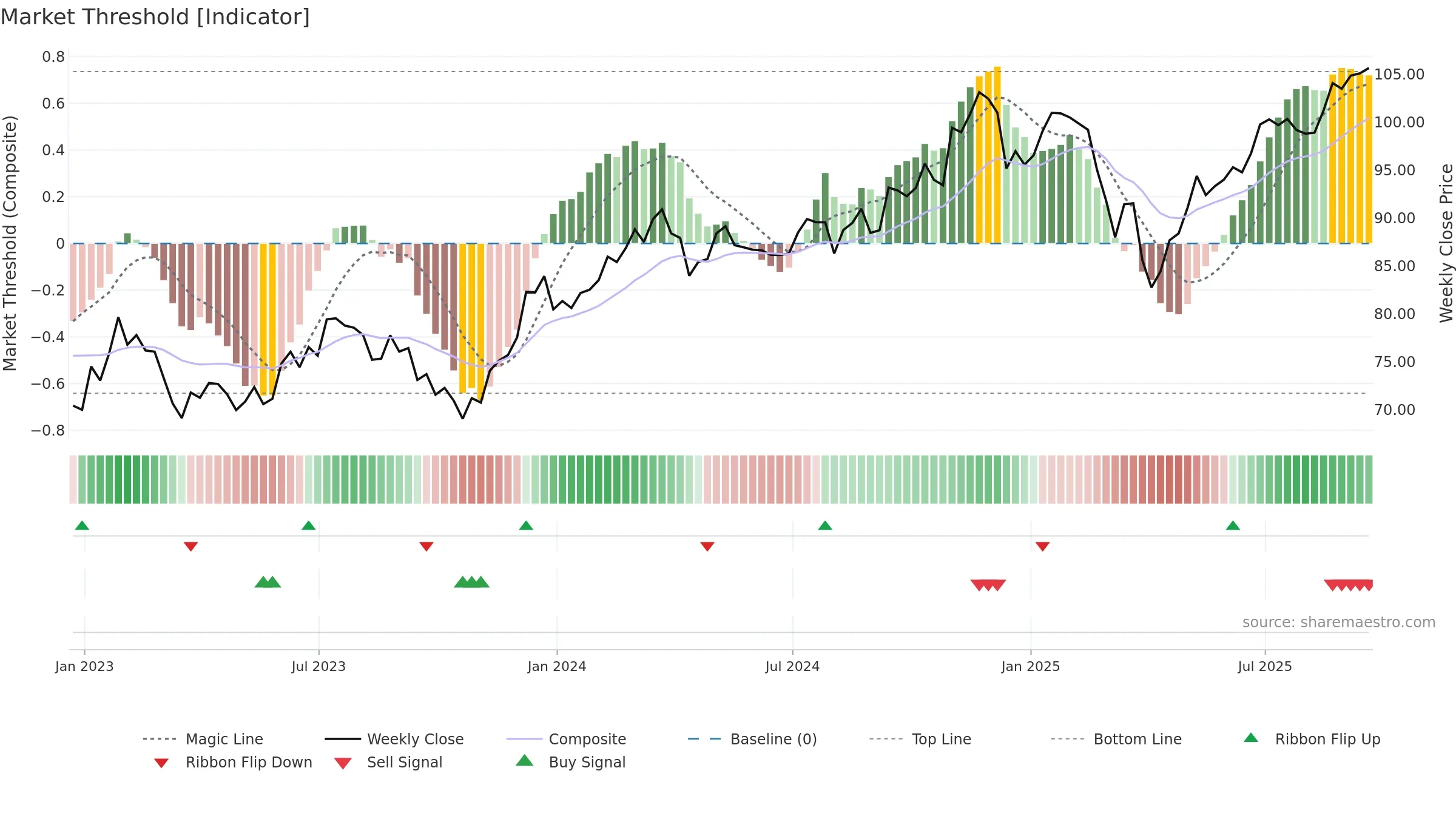 BBMC weekly Market Threshold chart, closing 2025-09-19.