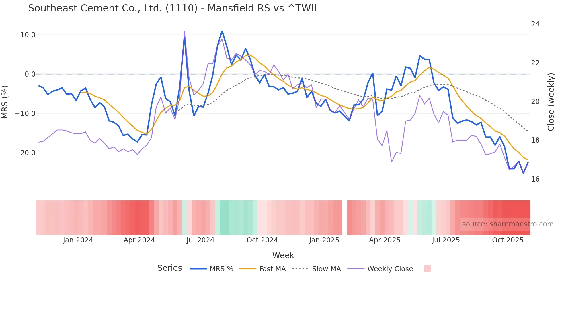 1110 Mansfield Relative Strength chart