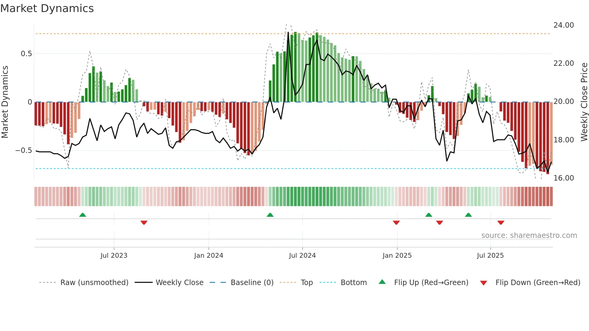 1110 weekly Market Dynamics chart