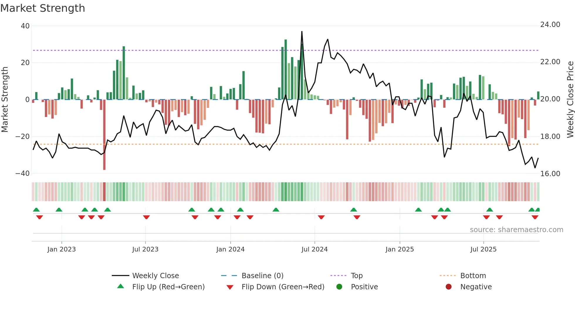 1110 weekly Market Strength chart