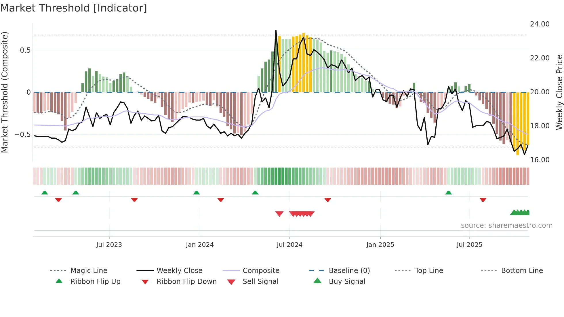 1110 weekly Market Threshold chart