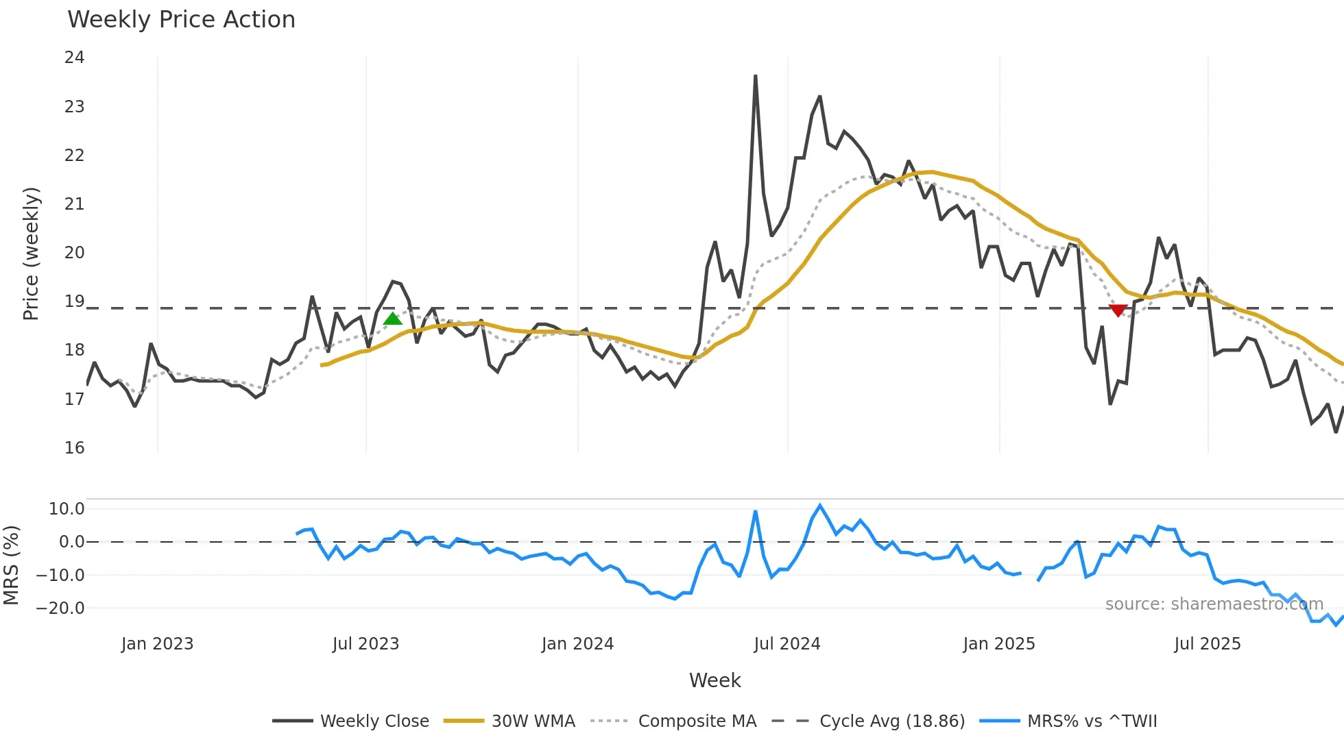 1110 weekly Price Action chart, closing 2025-10-27