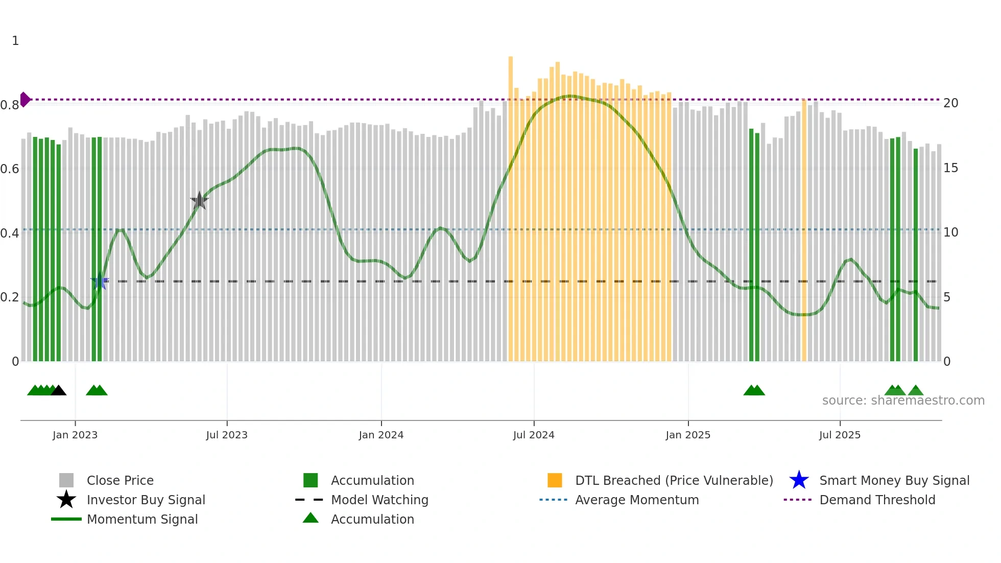 1110 weekly Smart Money chart