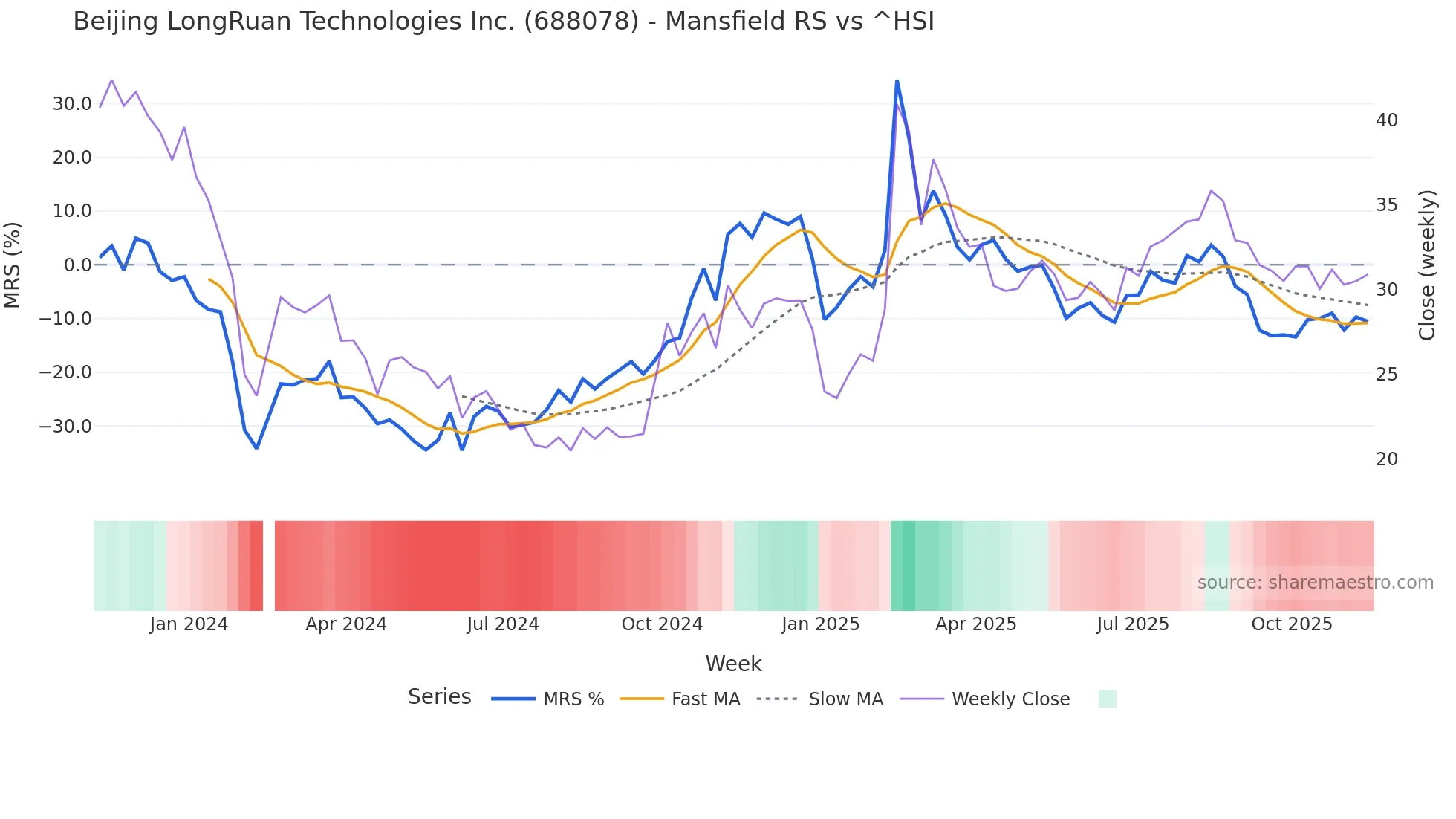 688078 Mansfield Relative Strength chart