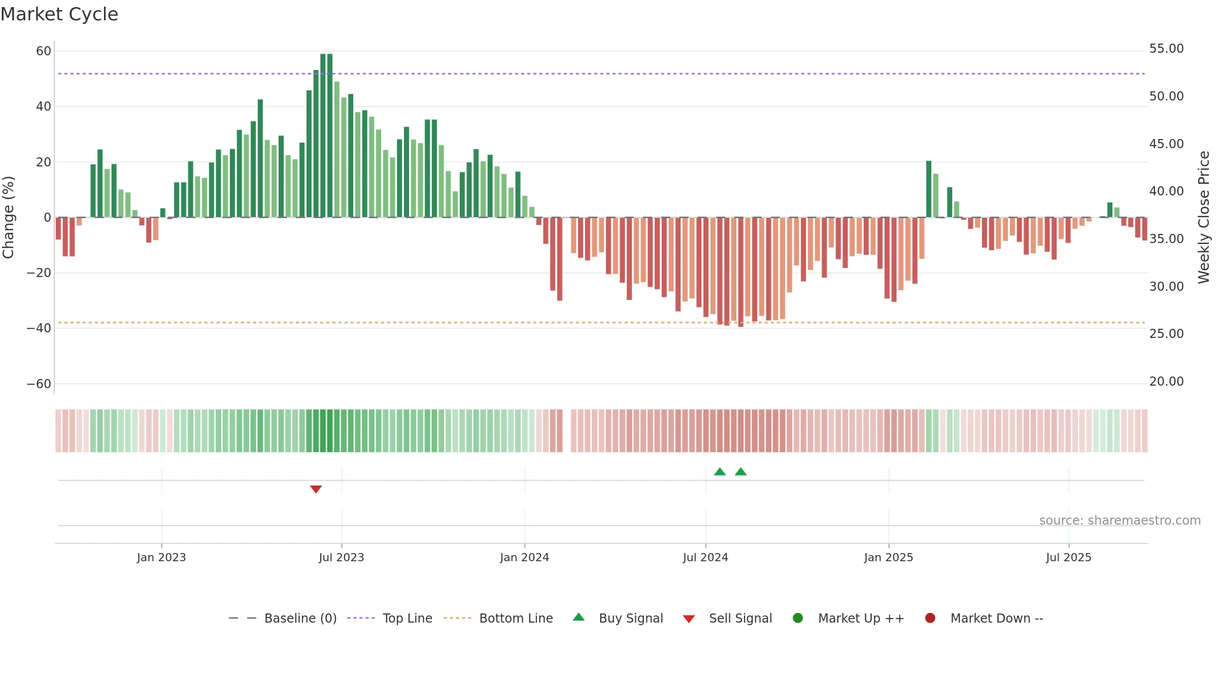 688078 weekly Market Cycle chart, closing 2025-09-15.