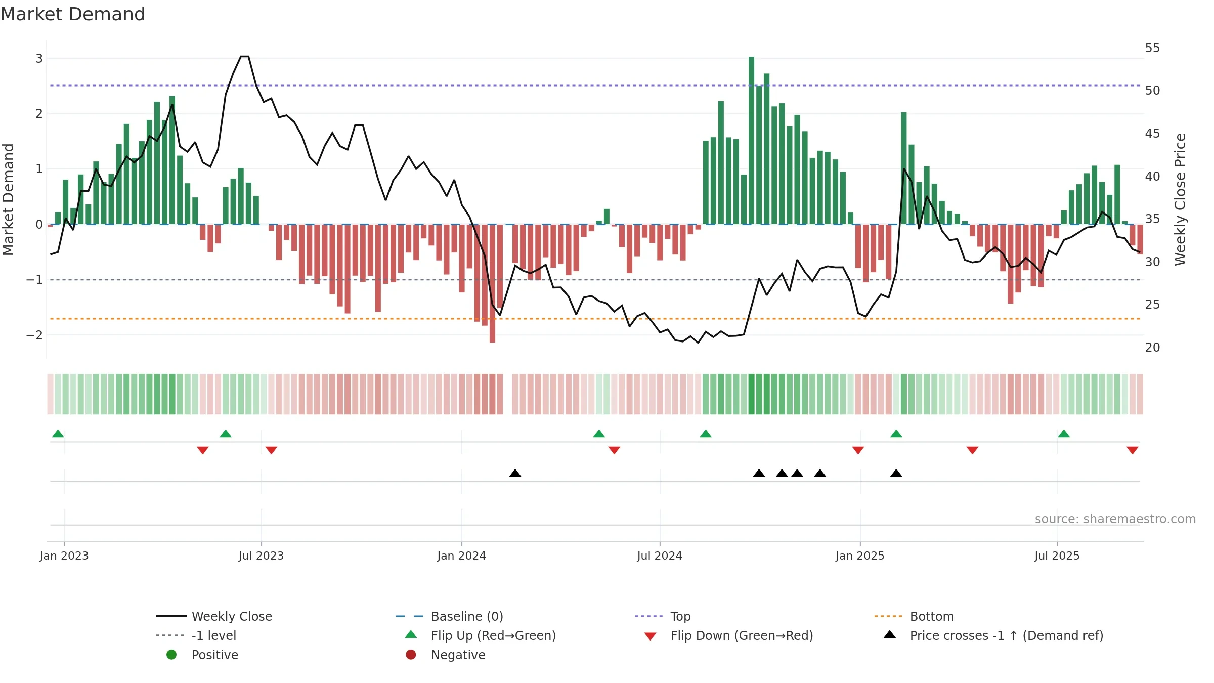 688078 weekly Market Demand chart, closing 2025-09-15.