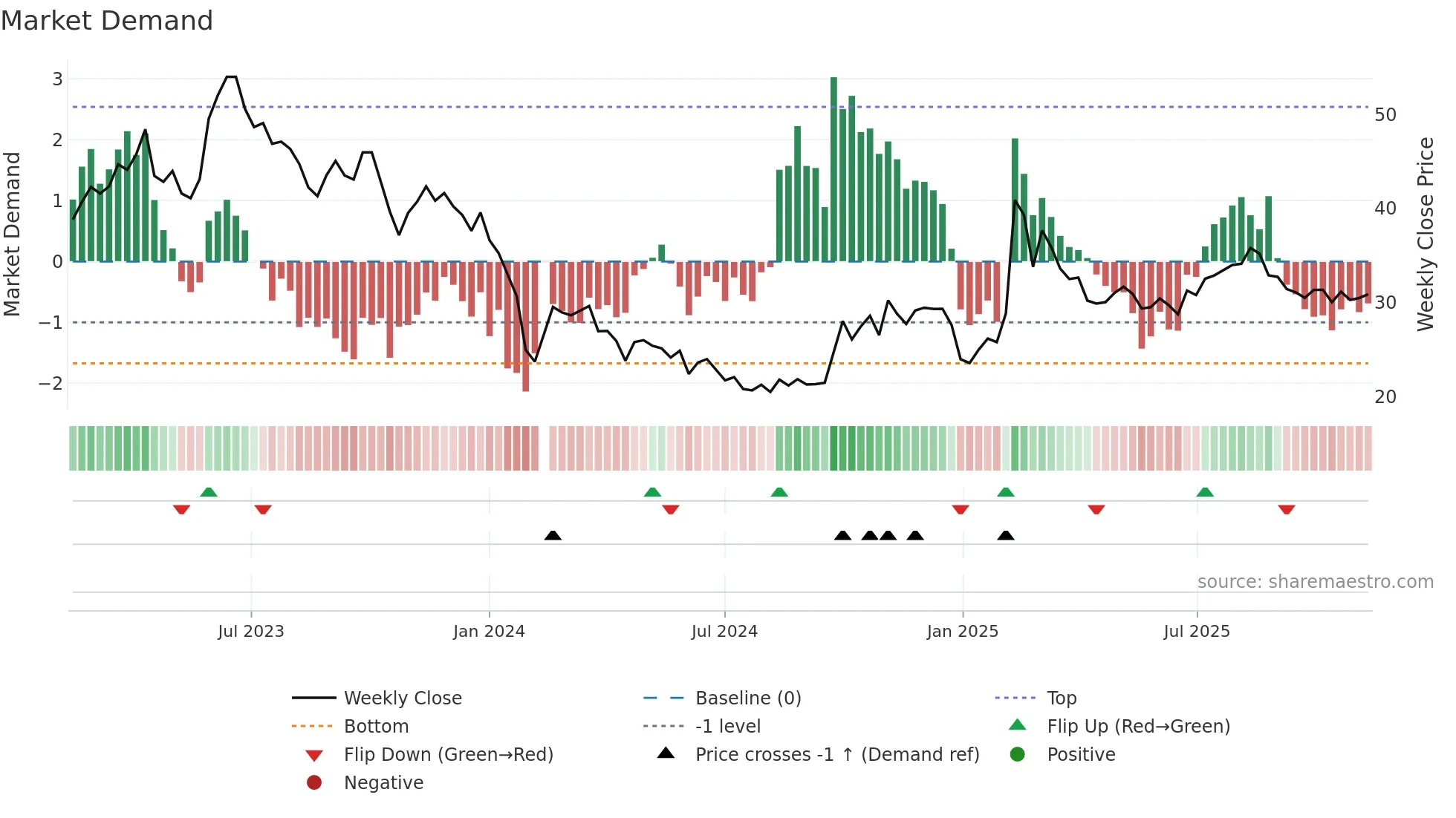 688078 weekly Market Demand chart