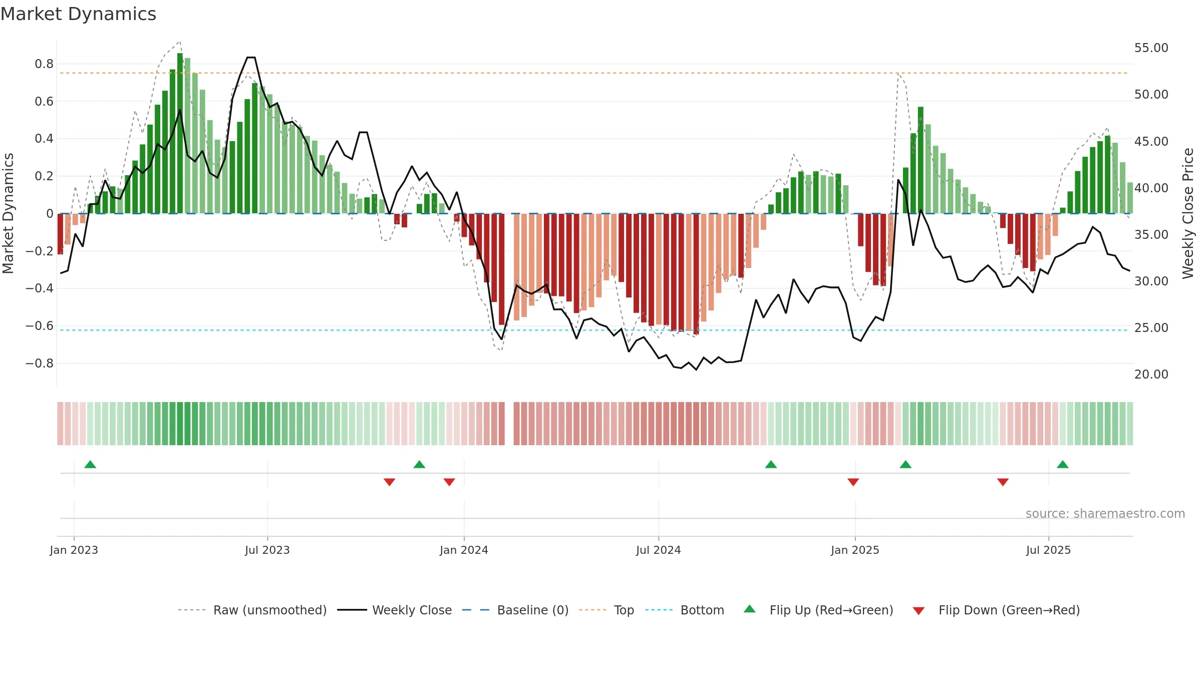 688078 weekly Market Dynamics chart, closing 2025-09-15.