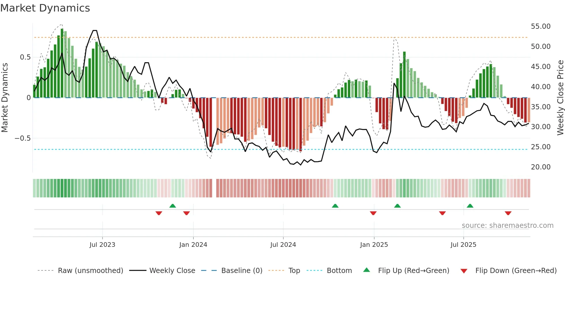 688078 weekly Market Dynamics chart
