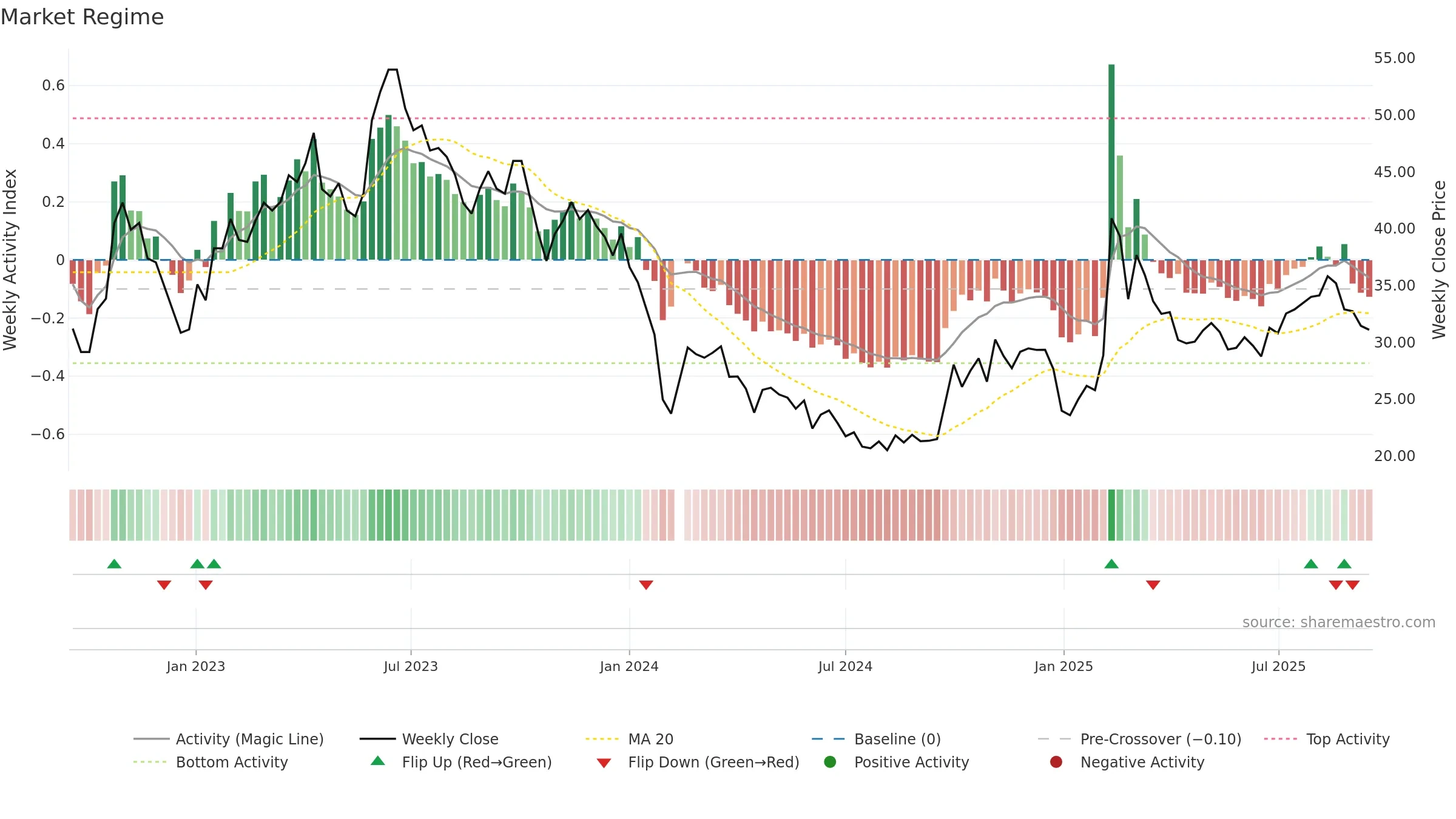 688078 weekly Market Snapshot chart, closing 2025-09-15.