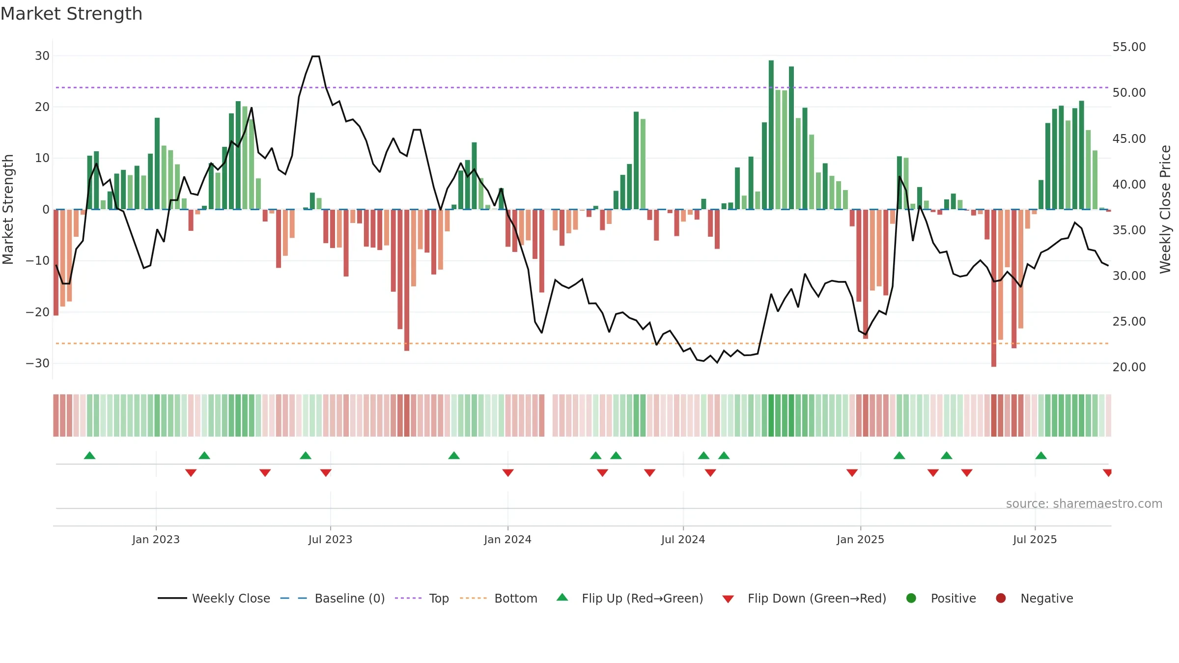 688078 weekly Market Strength chart, closing 2025-09-15.