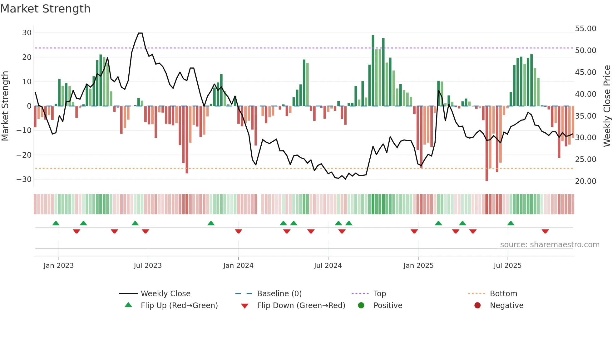 688078 weekly Market Strength chart