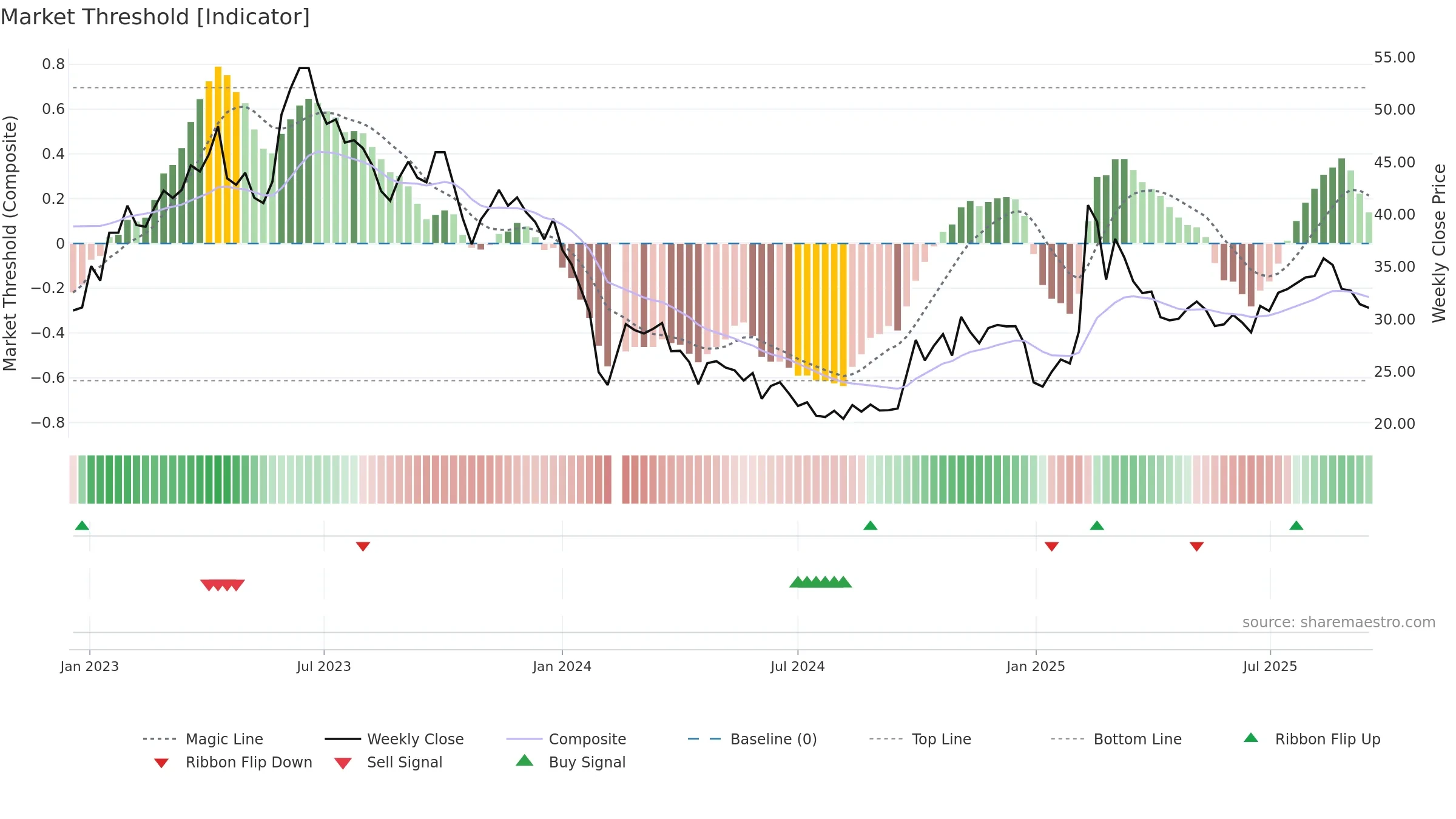 688078 weekly Market Threshold chart, closing 2025-09-15.