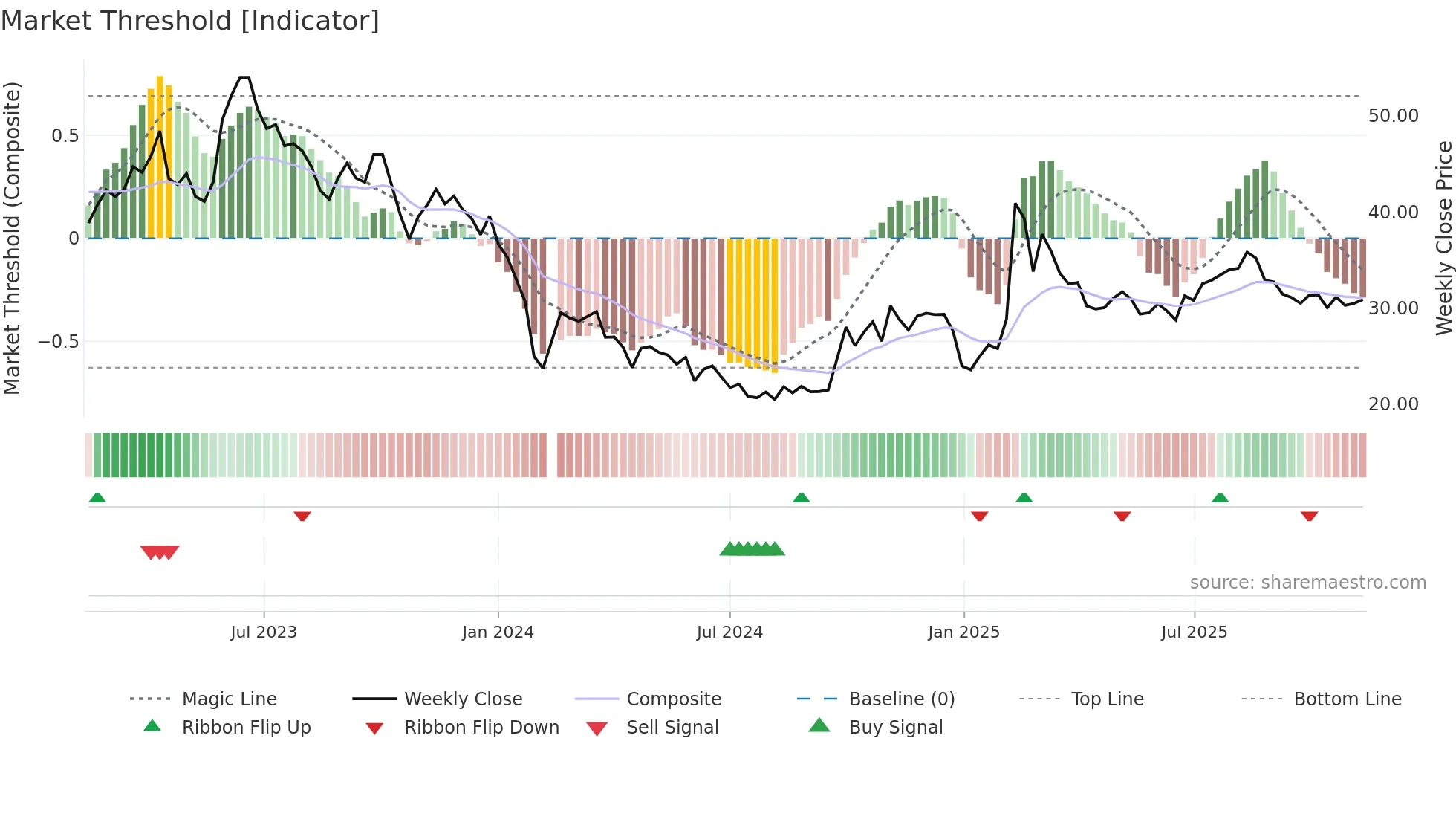 688078 weekly Market Threshold chart