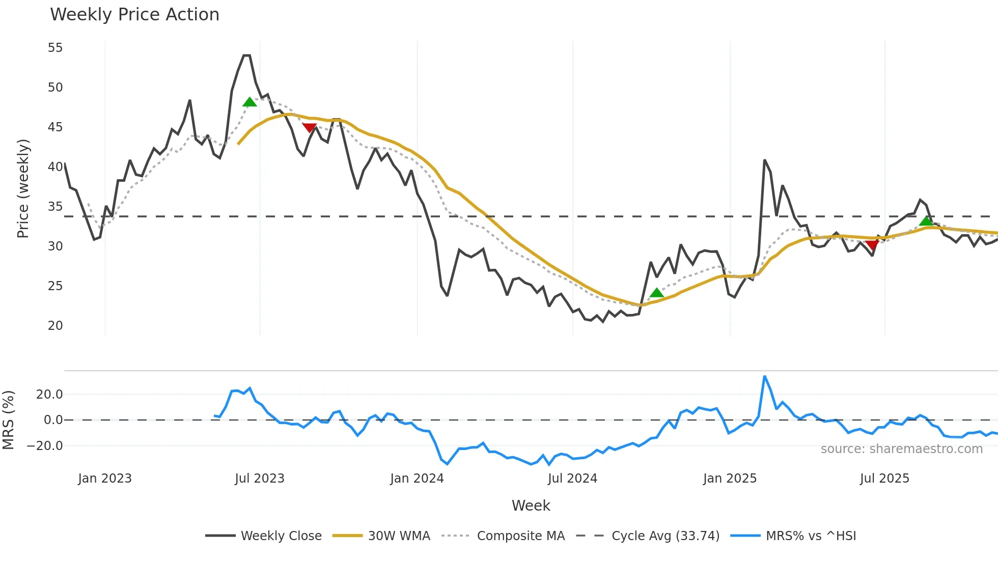 688078 weekly Price Action chart, closing 2025-11-10