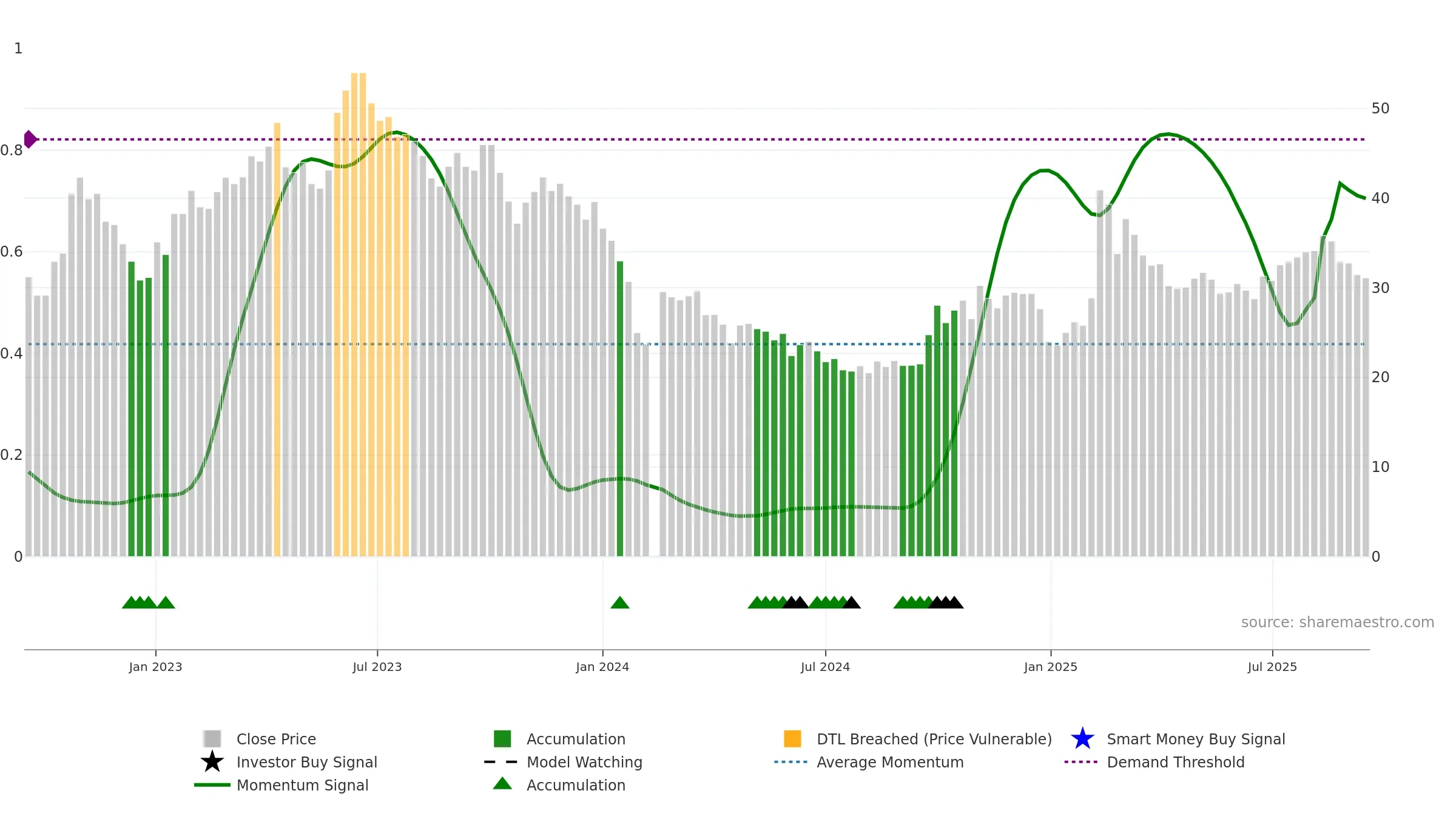 688078 weekly Smart Money chart, closing 2025-09-15.