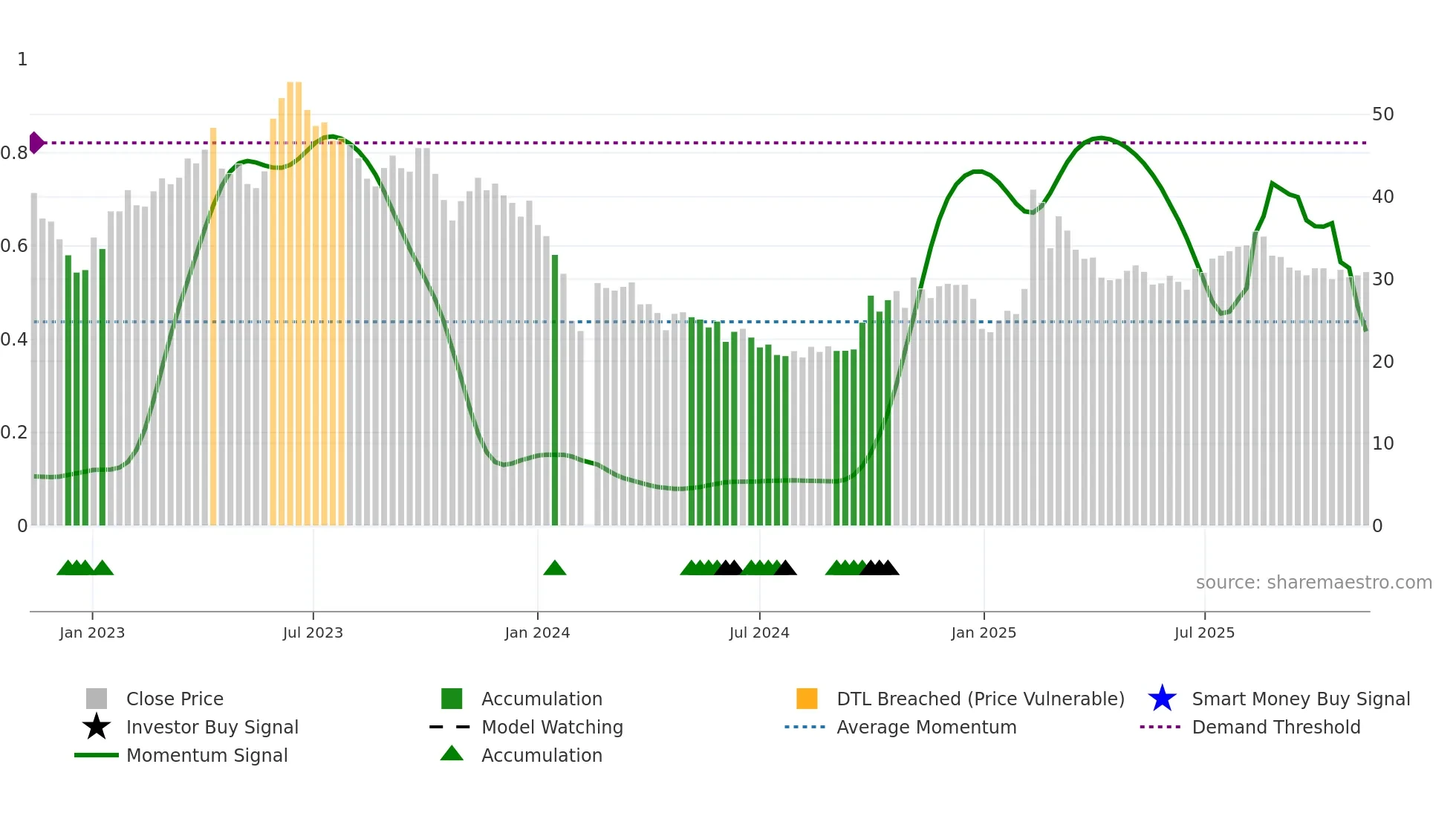 688078 weekly Smart Money chart