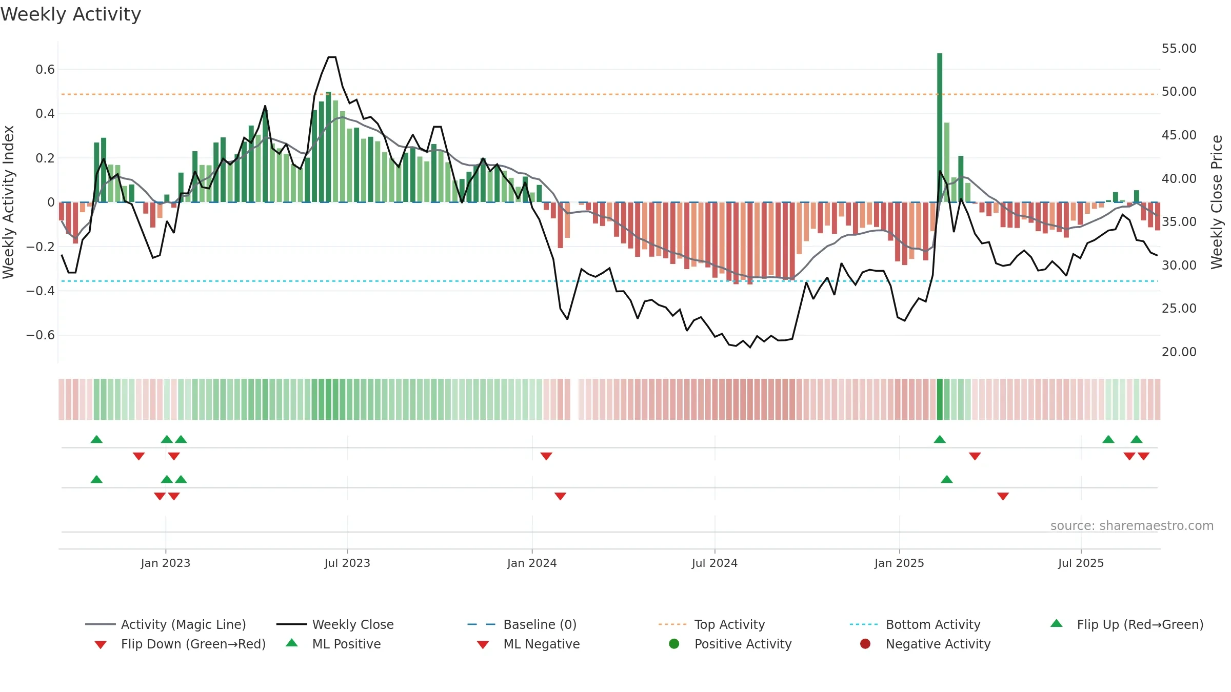 688078 weekly Activity chart, closing 2025-09-15.