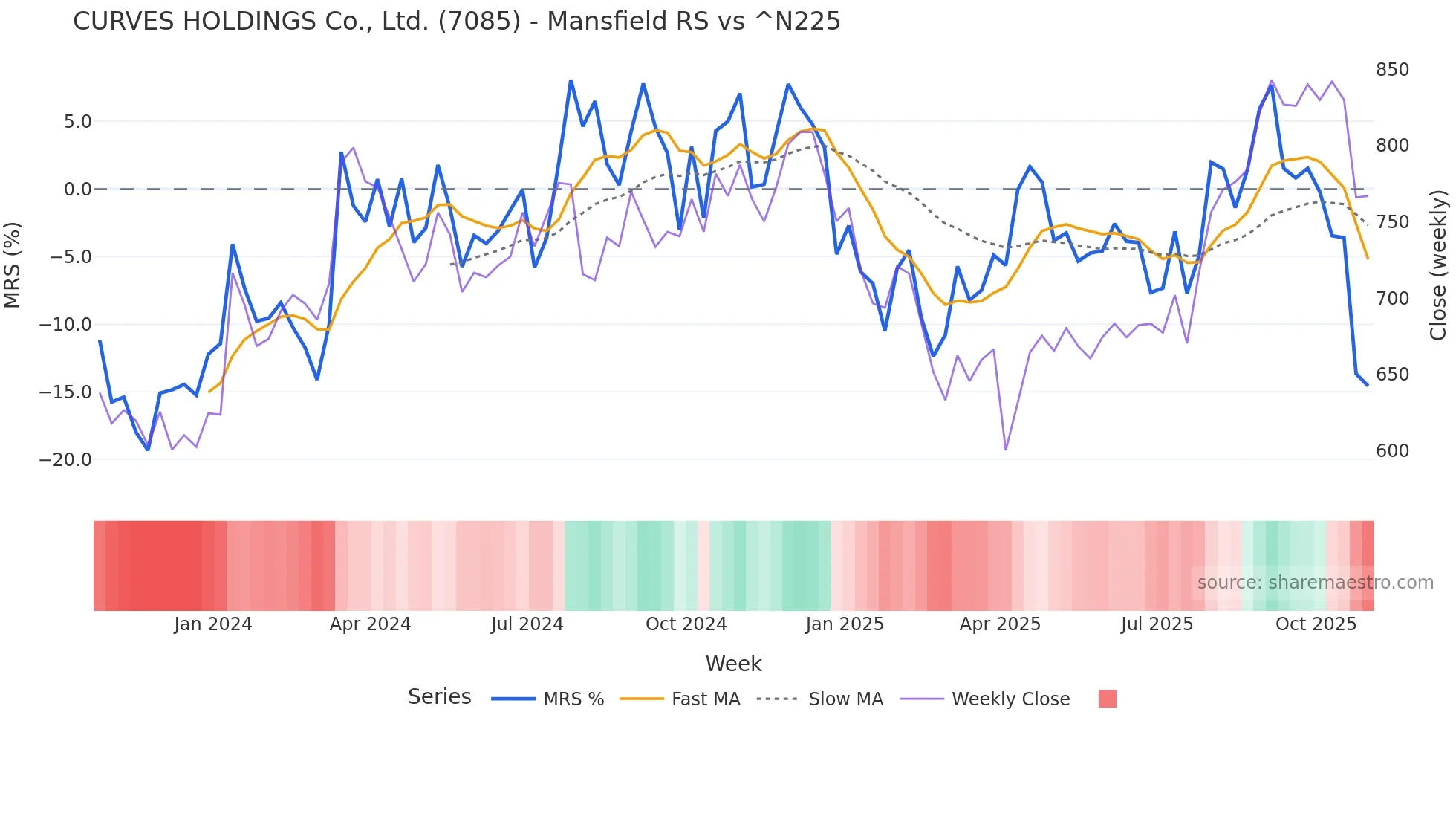 7085 Mansfield Relative Strength chart