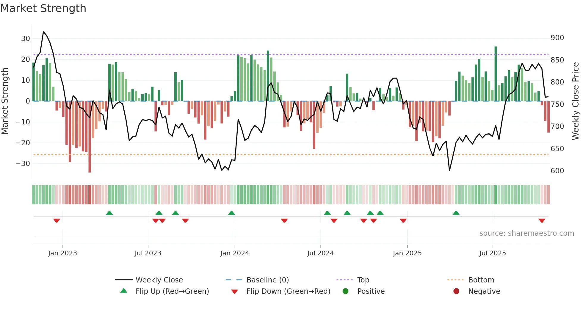 7085 weekly Market Strength chart