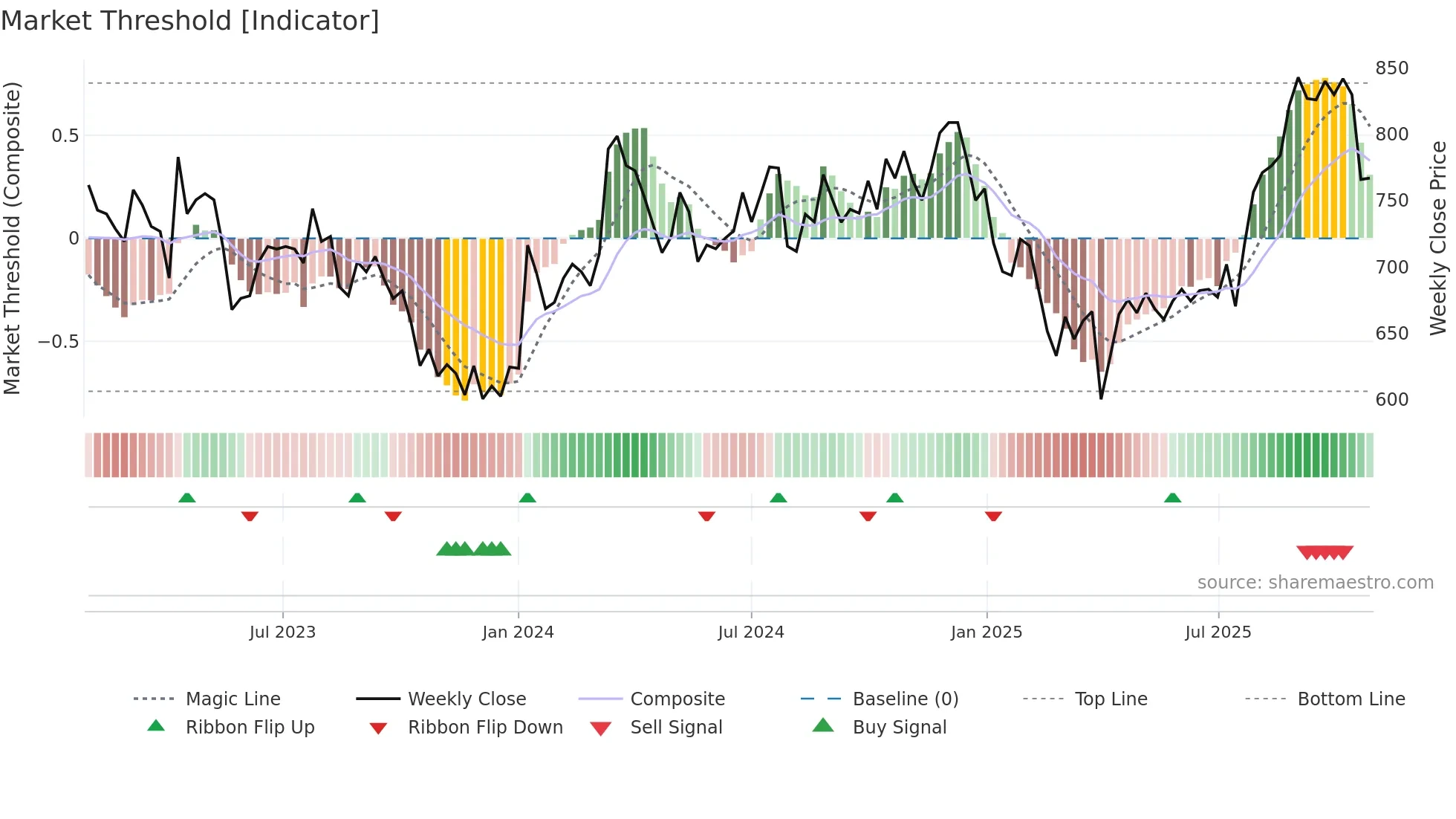 7085 weekly Market Threshold chart