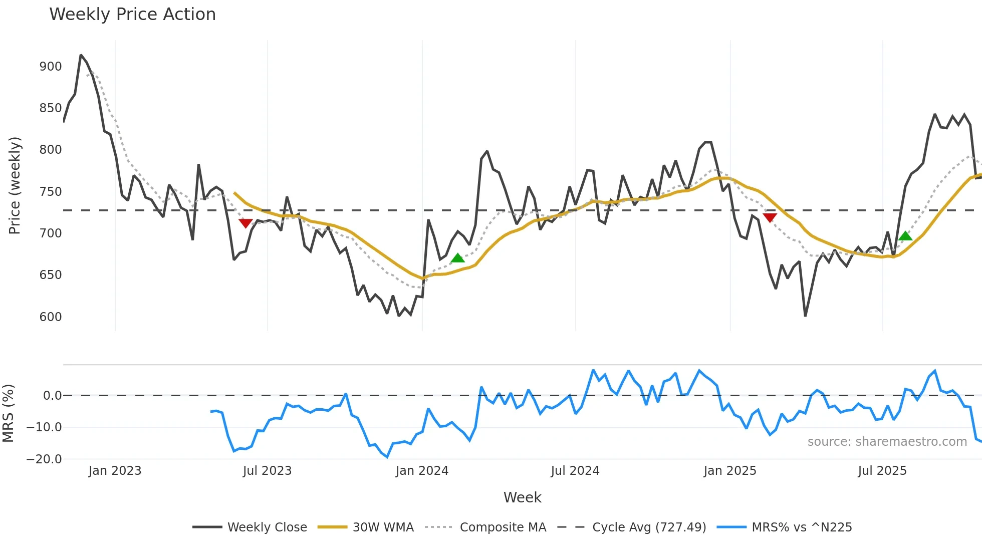 7085 weekly Price Action chart, closing 2025-10-27