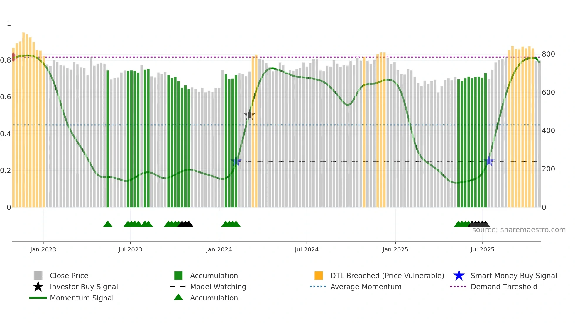 7085 weekly Smart Money chart