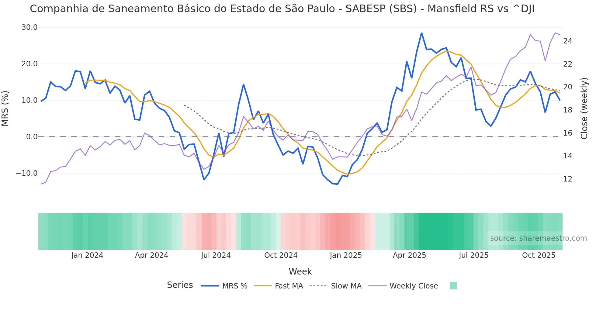 SBS Mansfield Relative Strength chart