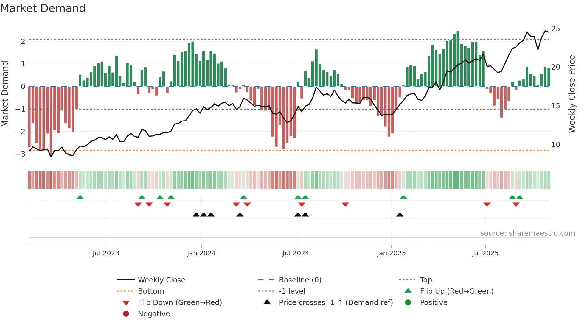 SBS weekly Market Demand chart