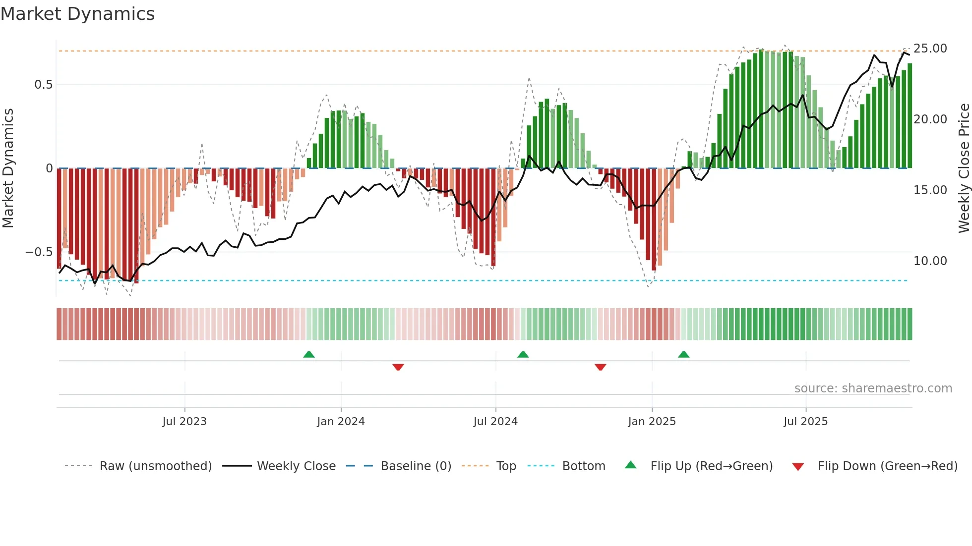 SBS weekly Market Dynamics chart