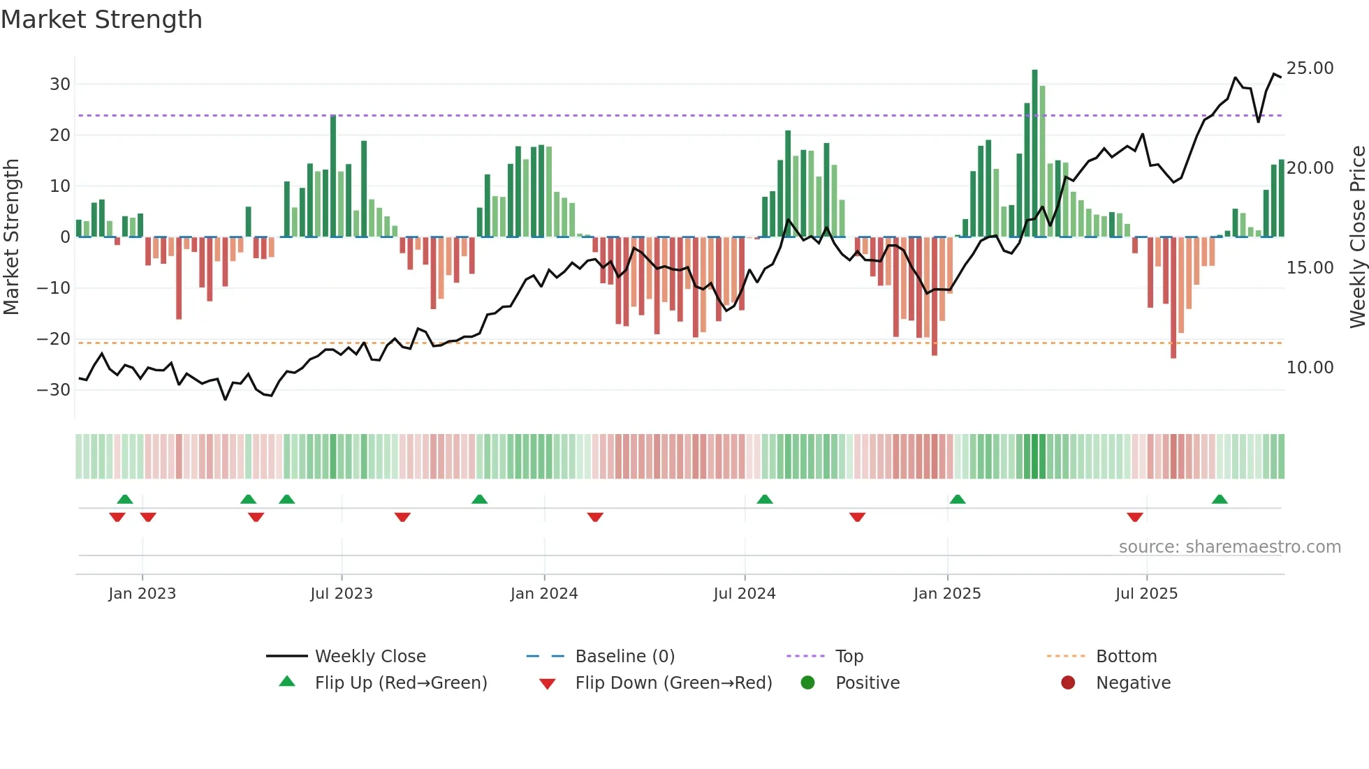 SBS weekly Market Strength chart