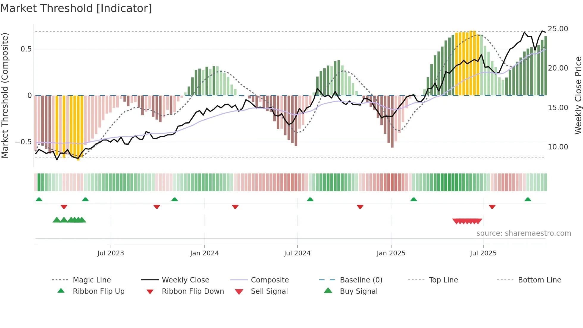 SBS weekly Market Threshold chart