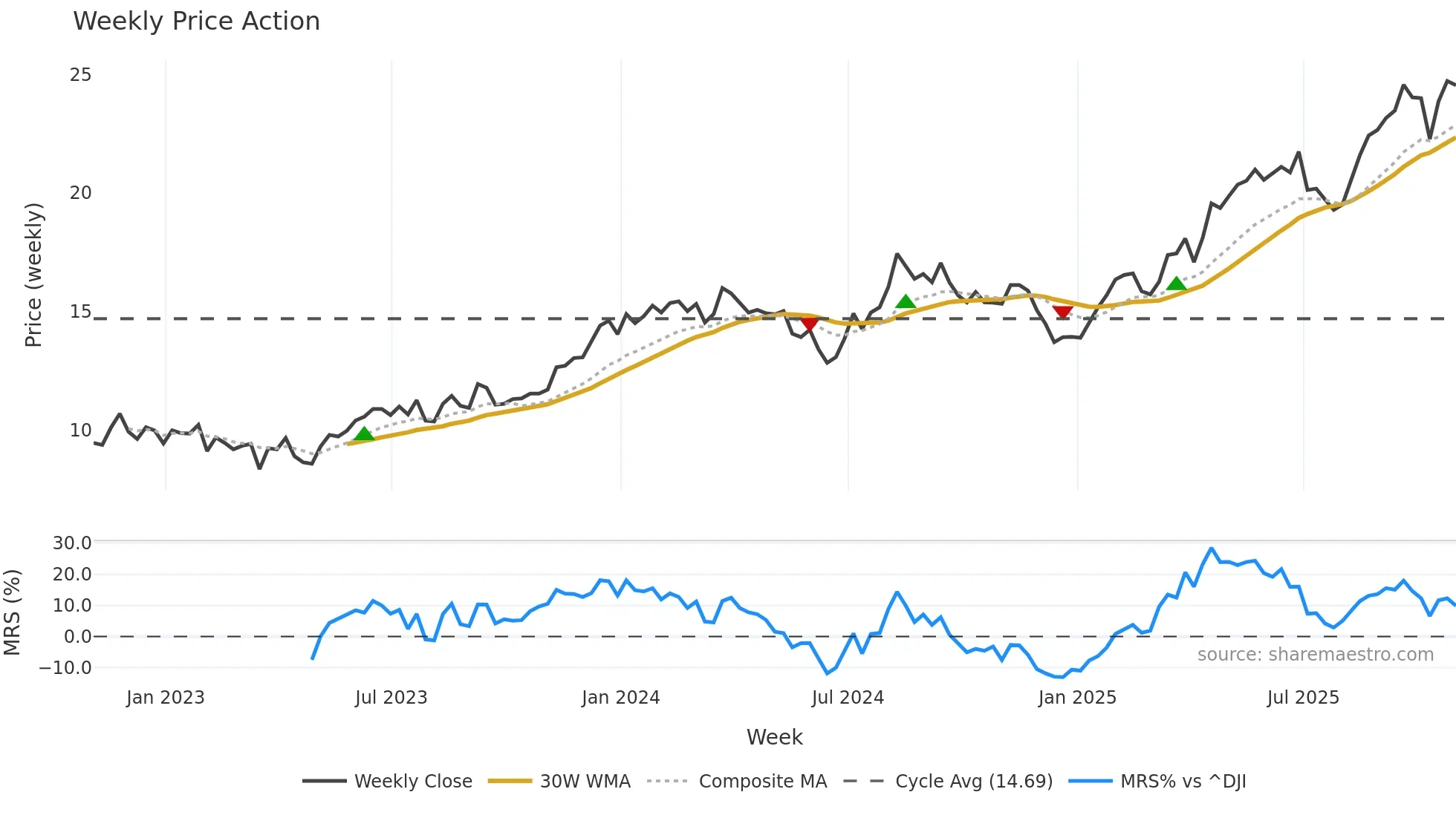 SBS weekly Price Action chart, closing 2025-10-31