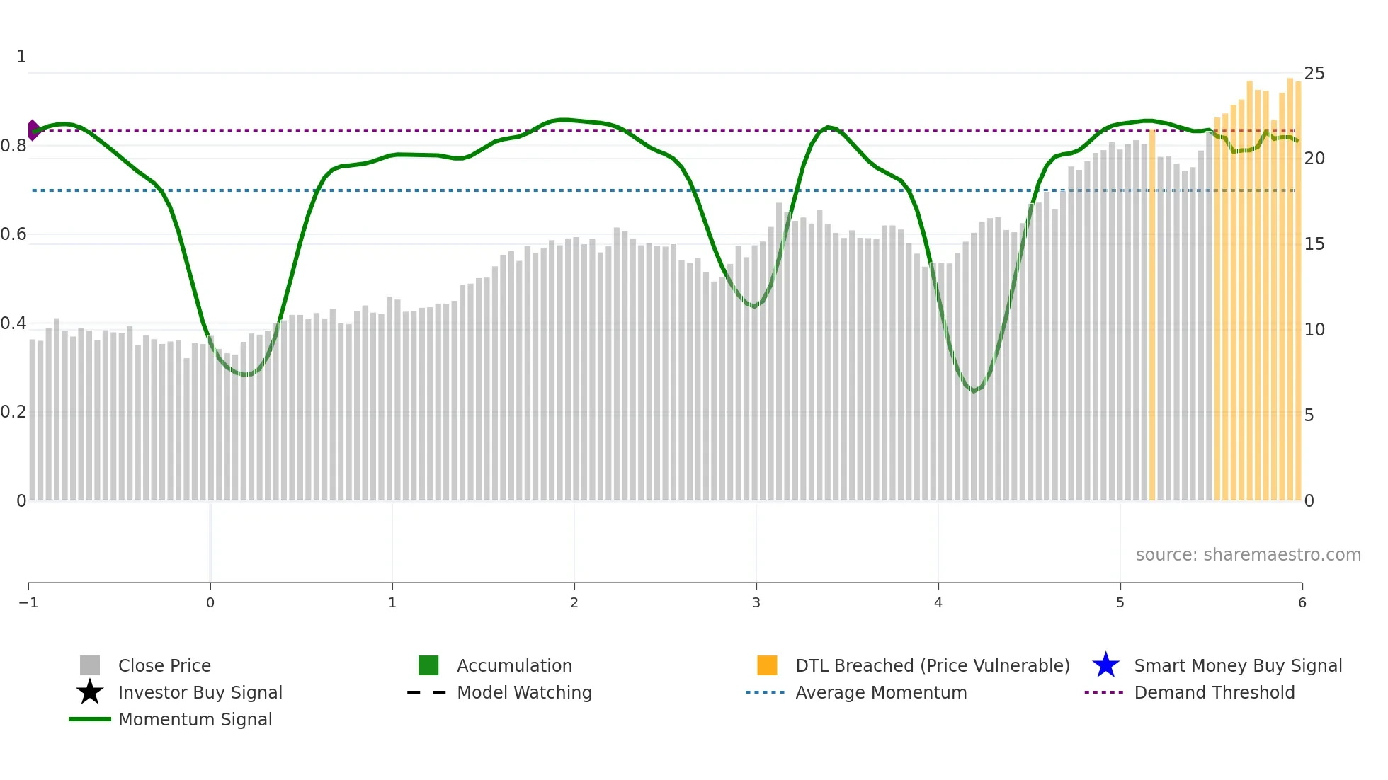 SBS weekly Smart Money chart