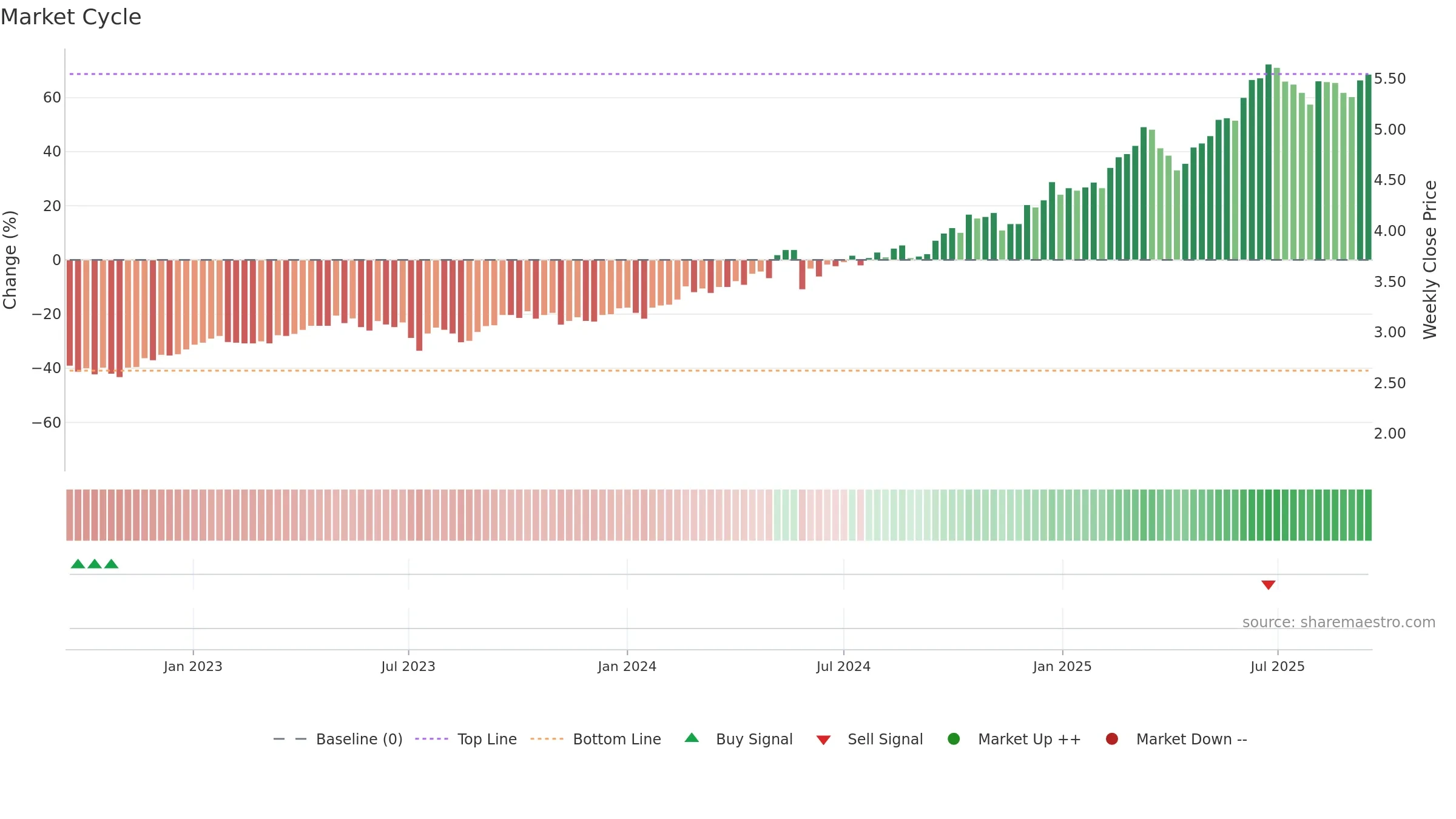 1288 weekly Market Cycle chart, closing 2025-09-15.