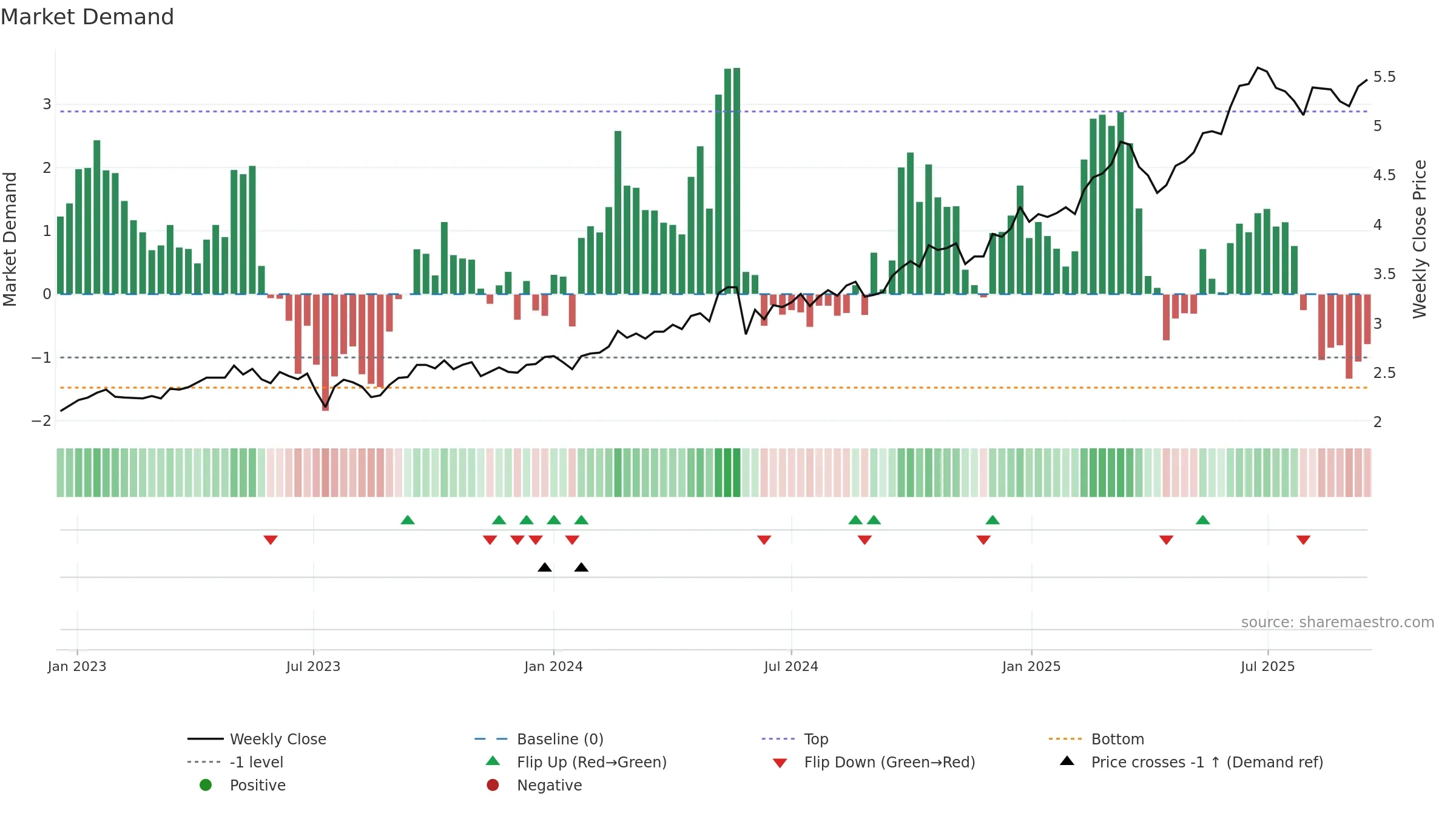 1288 weekly Market Demand chart, closing 2025-09-15.