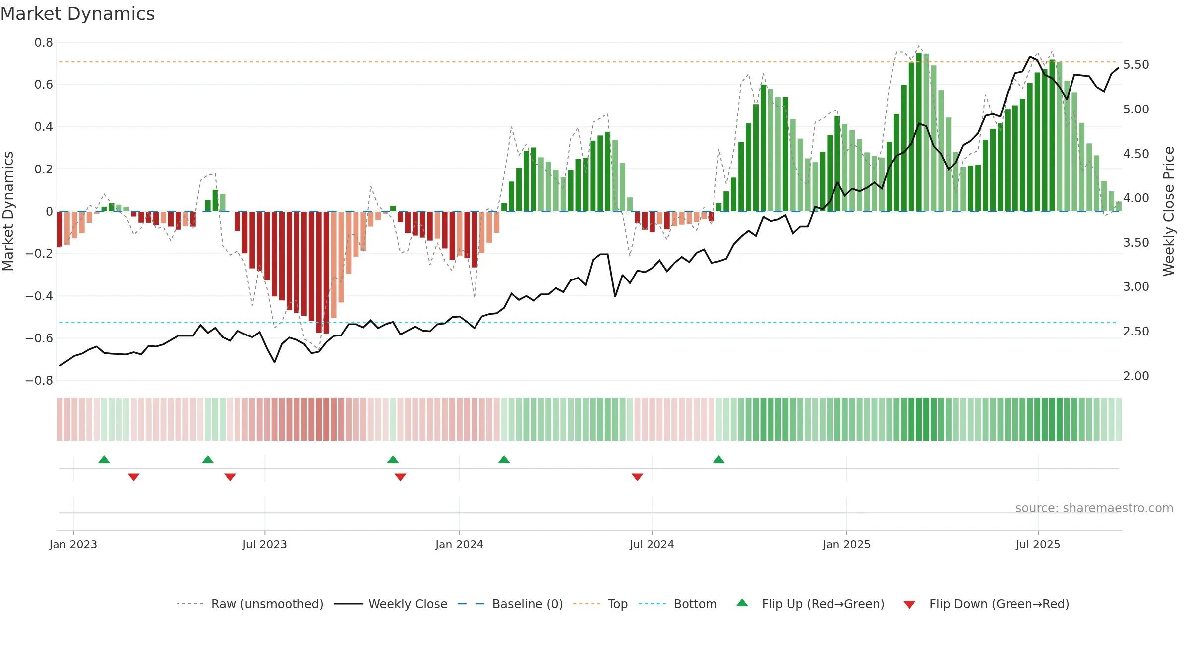 1288 weekly Market Dynamics chart, closing 2025-09-15.