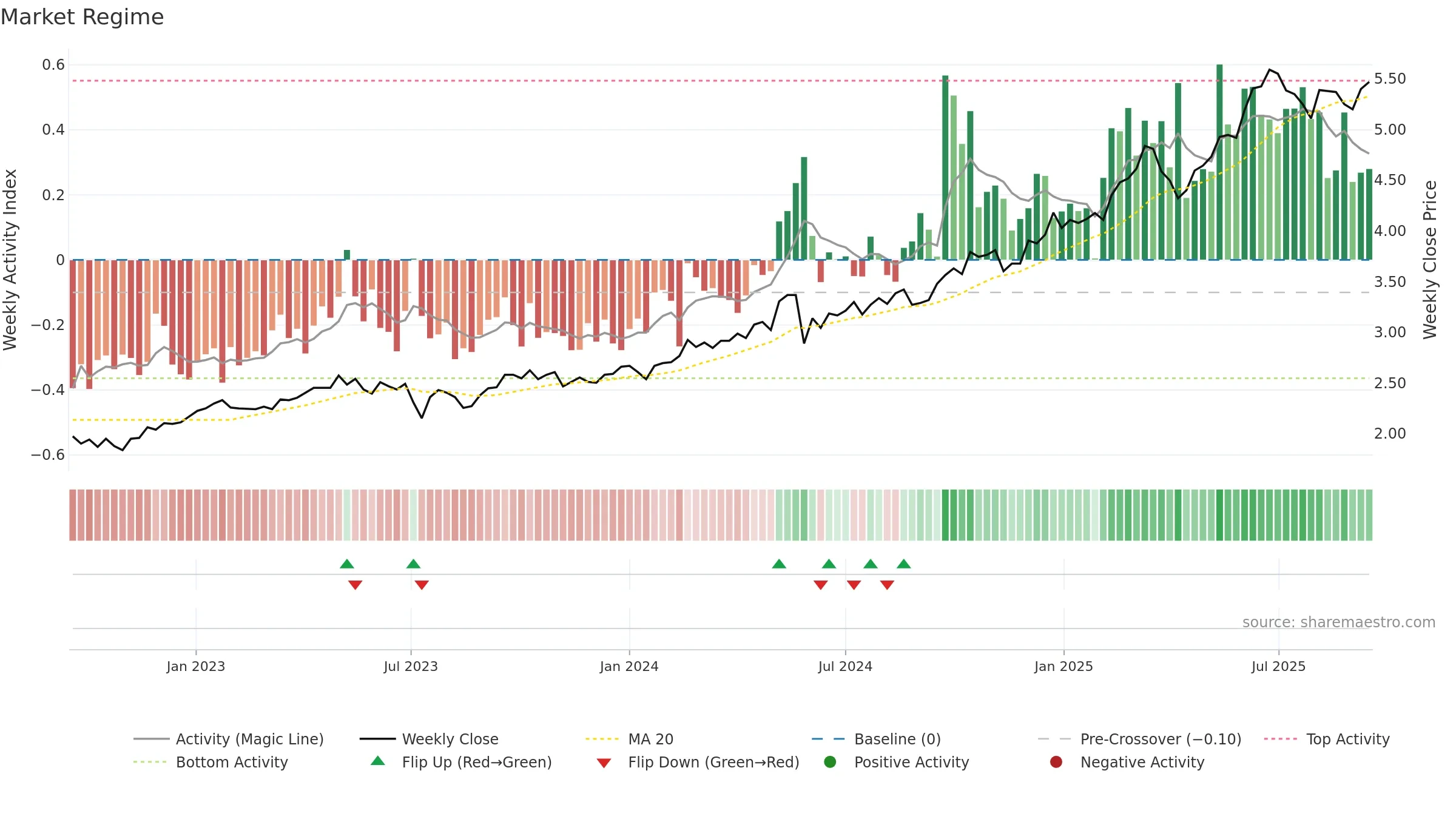 1288 weekly Market Snapshot chart, closing 2025-09-15.