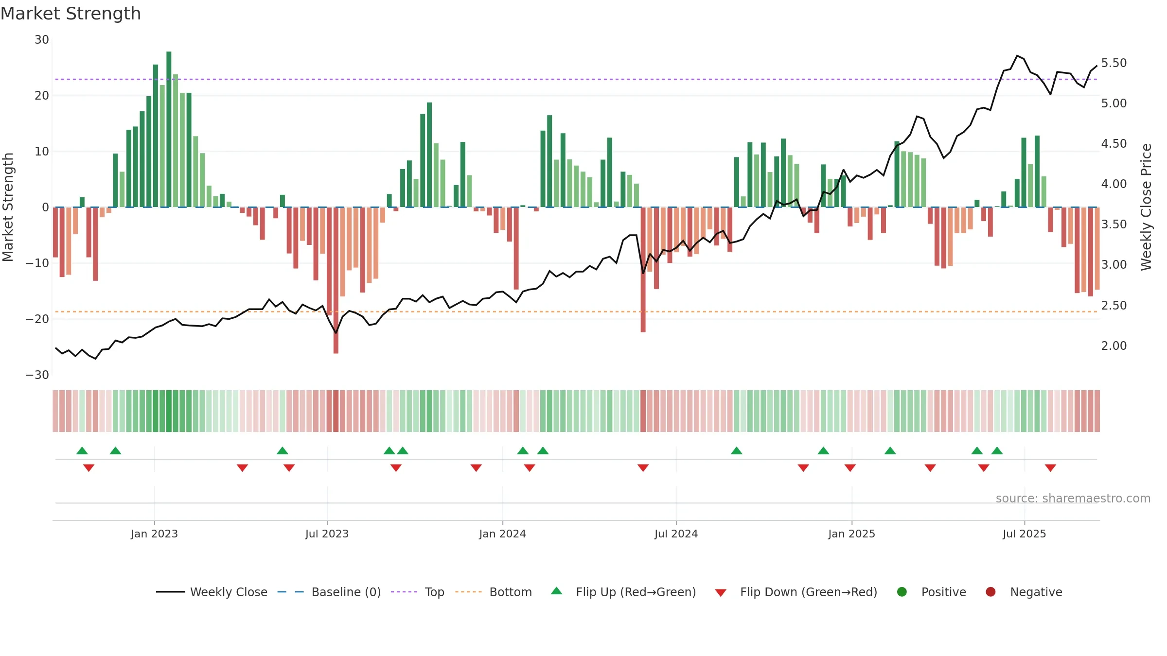 1288 weekly Market Strength chart, closing 2025-09-15.
