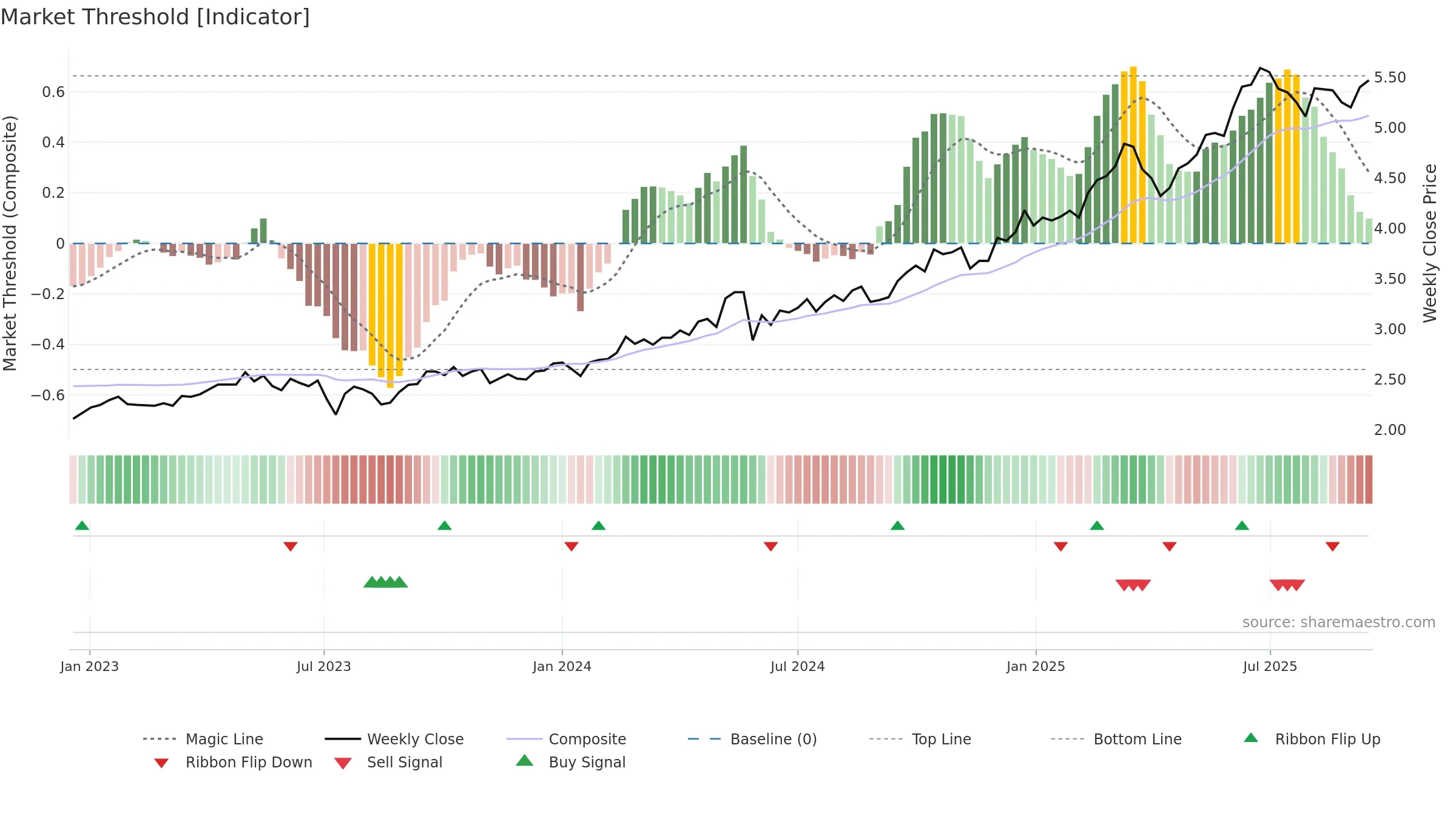1288 weekly Market Threshold chart, closing 2025-09-15.